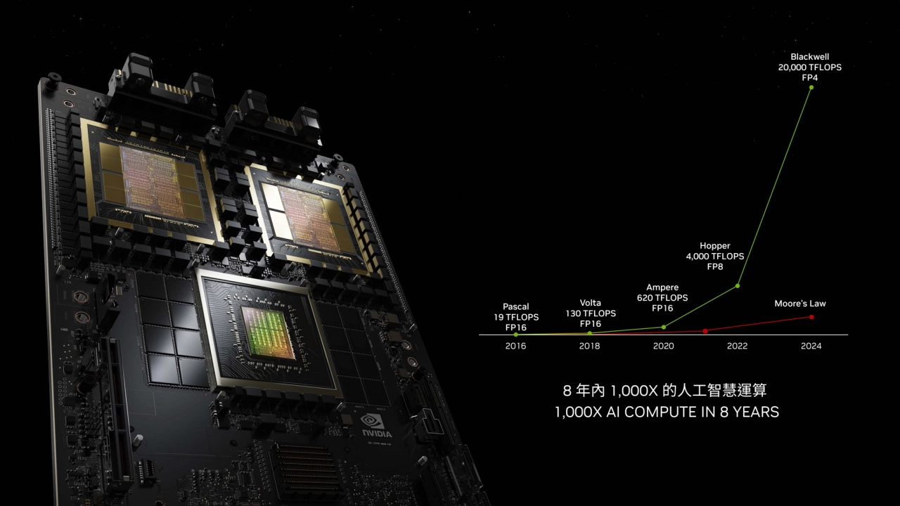 2016 2018 2020 2022 2024
TFLOPS
Pascal
19 TFLOPS
FP16
Volta
130 TFLOPS 
FP16
Ampere
620 TF…