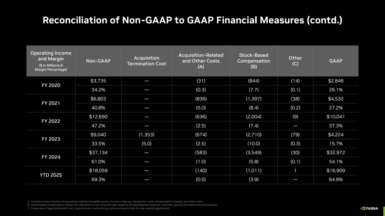 Operating Income 
and Margin
($ in Millions & 
Margin Percentage)
Non-GAAP
Acquisition 
Termi…