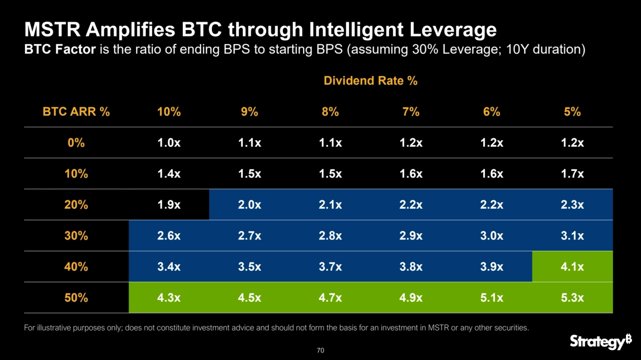 70
MSTR Amplifies BTC through Intelligent Leverage
BTC Factor is the ratio of ending BPS to starting BPS (assuming 30% Leverage; 10Y duration)
Dividend Rate %
BTC ARR % 10% 9% 8% 7% 6% 5%
0% 1.0x 1.1x 1.1x 1.2x 1.2x 1.2x
10% 1.4x 1.5x 1.5x 1.6x 1.6x 1.7x
20% 1.9x 2.0x 2.1x 2.2x 2.2x 2.3x
30% 2.6x 2.7x 2.8x 2.9x 3.0x 3.1x
40% 3.4x 3.5x 3.7x 3.8x 3.9x 4.1x
50% 4.3x 4.5x 4.7x 4.9x 5.1x 5.3x
For illustrative purposes only; does not constitute investment advice and should not form the basis for an investment in MSTR or any other securities.