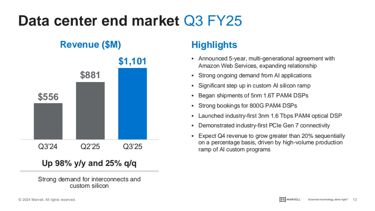 © 2024 Marvell. All rights reserved. 13
Data center end market Q3 FY25
Highlights
▪ Announced 5-…