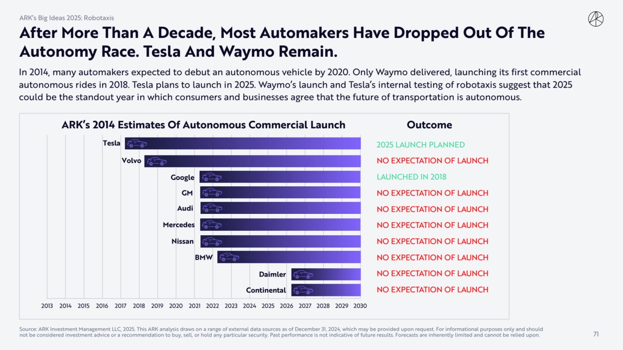 After More Than A Decade, Most Automakers Have Dropped Out Of The 
Autonomy Race. Tesla And Waymo …