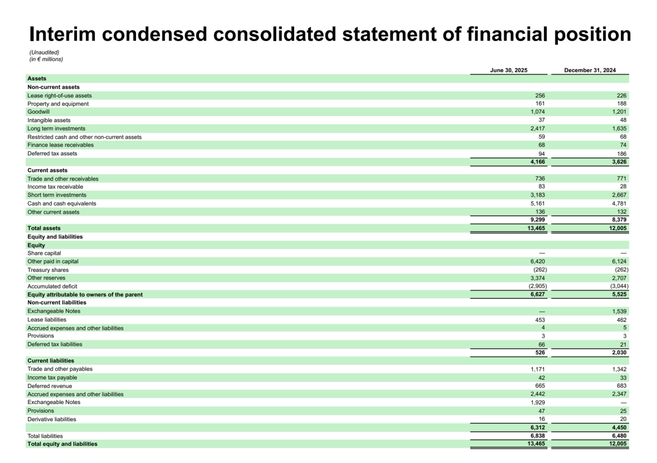 June 30, 2025 December 31, 2024
Assets
Non-current assets
Lease right-of-use assets 256 226
Property and equipment 161 188
Goodwill 1,074 1,201
Intangible assets 37 48
Long term investments 2,417 1,635
Restricted cash and other non-current assets 59 68
Finance lease receivables 68 74
Deferred tax assets 94 186
4,166 3,626
Current assets
Trade and other receivables 736 771
Income tax receivable 83 28
Short term investments 3,183 2,667
Cash and cash equivalents 5,161 4,781
Other current assets 136 132
9,299 8,379
Total assets 13,465 12,005
Equity and liabilities
Equity
Share capital — —
Other paid in capital 6,420 6,124
Treasury shares (262) (262)
Other reserves 3,374 2,707
Accumulated deficit (2,905) (3,044)
Equity attributable to owners of the parent 6,627 5,525
Non-current liabilities
Exchangeable Notes — 1,539
Lease liabilities 453 462
Accrued expenses and other liabilities 4 5
Provisions 3 3
Deferred tax liabilities 66 21
526 2,030
Current liabilities
Trade and other payables 1,171 1,342
Income tax payable 42 33
Deferred revenue 665 683
Accrued expenses and other liabilities 2,442 2,347
Exchangeable Notes 1,929 —
Provisions 47 25
Derivative liabilities 16 20
6,312 4,450
Total liabilities 6,838 6,480
Total equity and liabilities 13,465 12,005
Interim condensed consolidated statement of financial position
(Unaudited)
(in € millions)