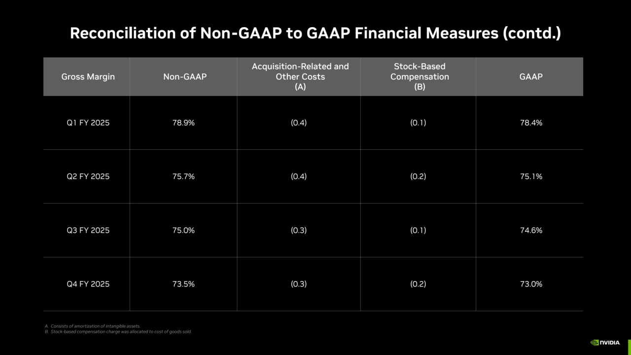 Reconciliation of Non-GAAP to GAAP Financial Measures (contd.)
Gross Margin Non-GAAP
Acquisition-Related and 
Other Costs 
(A)
Stock-Based 
Compensation 
(B)
GAAP
Q1 FY 2025 78.9% (0.4) (0.1) 78.4%
Q2 FY 2025 75.7% (0.4) (0.2) 75.1%
Q3 FY 2025 75.0% (0.3) (0.1) 74.6%
Q4 FY 2025 73.5% (0.3) (0.2) 73.0%
A. Consists of amortization of intangible assets.
B. Stock-based compensation charge was allocated to cost of goods sold.