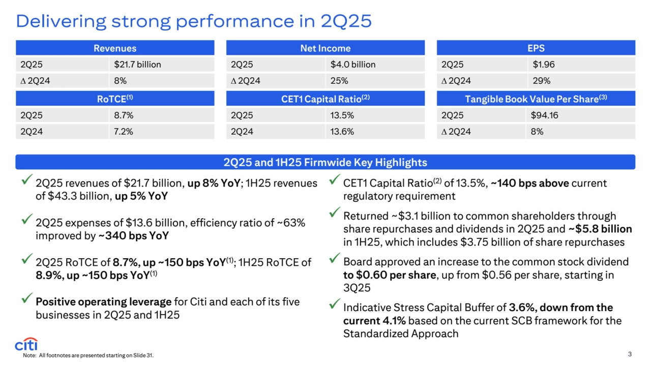 Delivering strong performance in 2Q25
Note: All footnotes are presented starting on Slide 31. 
2Q25 and 1H25 Firmwide Key Highlights
✓2Q25 revenues of $21.7 billion, up 8% YoY; 1H25 revenues 
of $43.3 billion, up 5% YoY
✓2Q25 expenses of $13.6 billion, efficiency ratio of ~63% 
improved by ~340 bps YoY
✓2Q25 RoTCE of 8.7%, up ~150 bps YoY(1); 1H25 RoTCE of 
8.9%, up ~150 bps YoY(1)
✓Positive operating leverage for Citi and each of its five 
businesses in 2Q25 and 1H25
✓CET1 Capital Ratio(2) of 13.5%, ~140 bps above current 
regulatory requirement
✓Returned ~$3.1 billion to common shareholders through 
share repurchases and dividends in 2Q25 and ~$5.8 billion 
in 1H25, which includes $3.75 billion of share repurchases
✓Board approved an increase to the common stock dividend 
to $0.60 per share, up from $0.56 per share, starting in 
3Q25
✓Indicative Stress Capital Buffer of 3.6%, down from the 
current 4.1% based on the current SCB framework for the 
Standardized Approach
3
Revenues
2Q25 $21.7 billion
∆ 2Q24 8%
Net Income
2Q25 $4.0 billion
∆ 2Q24 25%
EPS
2Q25 $1.96
∆ 2Q24 29%
RoTCE(1)
2Q25 8.7%
2Q24 7.2%
CET1 Capital Ratio(2)
2Q25 13.5%
2Q24 13.6%
Tangible Book Value Per Share(3)
2Q25 $94.16
∆ 2Q24 8%