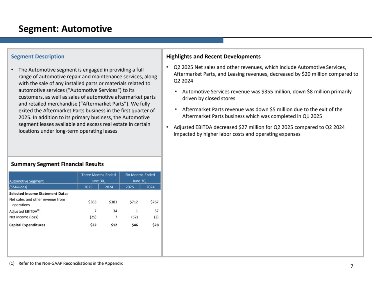 Segment: Automotive
Segment Description
• The Automotive segment is engaged in providing a full 
range of automotive repair and maintenance services, along 
with the sale of any installed parts or materials related to 
automotive services (“Automotive Services”) to its 
customers, as well as sales of automotive aftermarket parts 
and retailed merchandise (“Aftermarket Parts”). We fully 
exited the Aftermarket Parts business in the first quarter of 
2025. In addition to its primary business, the Automotive 
segment leases available and excess real estate in certain 
locations under long-term operating leases
Highlights and Recent Developments
• Q2 2025 Net sales and other revenues, which include Automotive Services, 
Aftermarket Parts, and Leasing revenues, decreased by $20 million compared to 
Q2 2024
• Automotive Services revenue was $355 million, down $8 million primarily 
driven by closed stores
• Aftermarket Parts revenue was down $5 million due to the exit of the 
Aftermarket Parts business which was completed in Q1 2025
• Adjusted EBITDA decreased $27 million for Q2 2025 compared to Q2 2024 
impacted by higher labor costs and operating expenses
Summary Segment Financial Results
(1) Refer to the Non-GAAP Reconciliations in the Appendix 7
($Millions)
Selected Income Statement Data:
Net sales and other revenue from
 operations $363 $383 $712 $767 
Adjusted EBITDA(1) 7 34 1 57 
Net income (loss) (25) 7 (52) (2)
Capital Expenditures $22 $12 $46 $28 
Automotive Segment
Three Months Ended Six Months Ended 
June 30, June 30, 
2025 2024 2025 2024