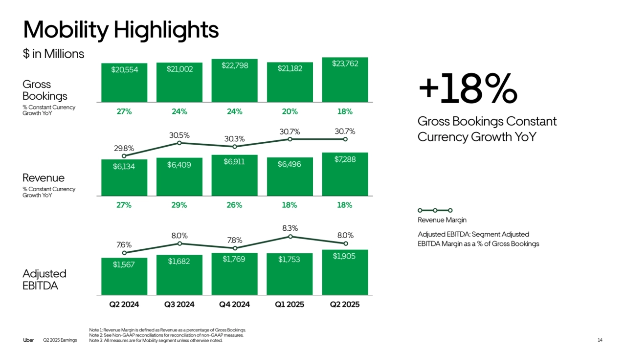 Q2 2025 Earnings
% Constant Currency 
Growth YoY
Gross 
Bookings
Adjusted 
EBITDA
Revenue
% Constant Currency 
Growth YoY
Note 1: Revenue Margin is defined as Revenue as a percentage of Gross Bookings.
Note 2: See Non-GAAP reconciliations for reconciliation of non-GAAP measures.
Note 3: All measures are for Mobility segment unless otherwise noted.
Q2 2024 Q3 2024 Q4 2024 Q1 2025 Q2 2025
+18%
Gross Bookings Constant 
Currency Growth YoY
$ in Millions
27% 24% 24% 20% 18%
27% 29% 26% 18% 18%
Revenue Margin
Adjusted EBITDA: Segment Adjusted 
EBITDA Margin as a % of Gross Bookings
14
Mobility Highlights
$20,554 $21,002 $22,798 $21,182
$6,134 $6,409 $6,911 $6,496
$1,567 $1,682 $1,769 $1,753
29.8%
30.5% 30.3%
30.7% 30.7%
7.6%
8.0% 7.8%
8.3%
8.0%
$23,762
$7,288
$1,905