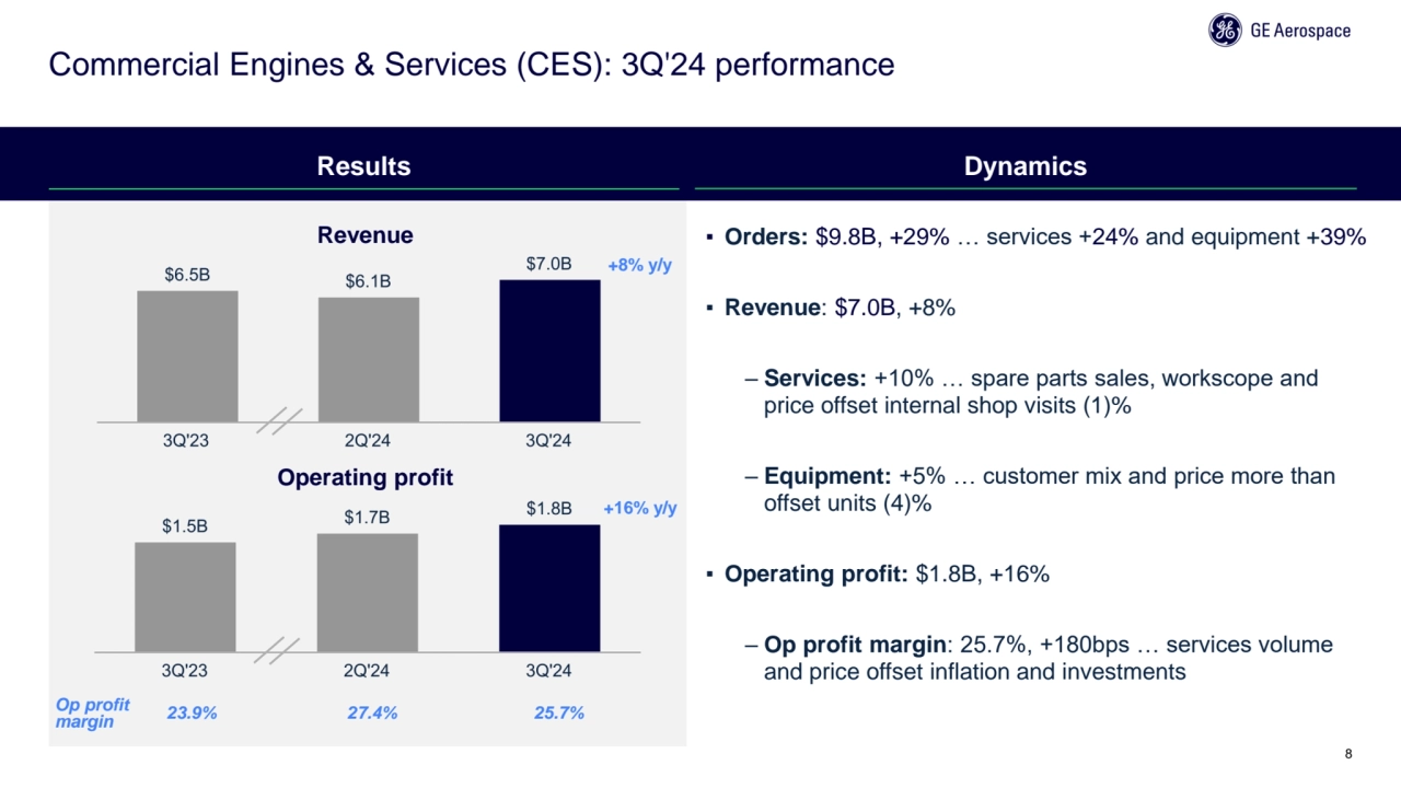 8
Commercial Engines & Services (CES): 3Q'24 performance
▪ Orders: $9.8B, +29% … services +24% an…