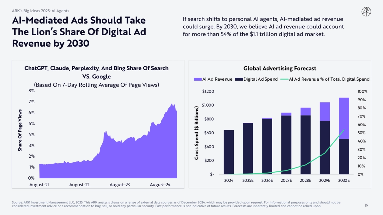 AI Agent Revenue Opportunities AI-Mediated Ads Should Take 
The Lion’s Share Of Digital Ad 
Reven…