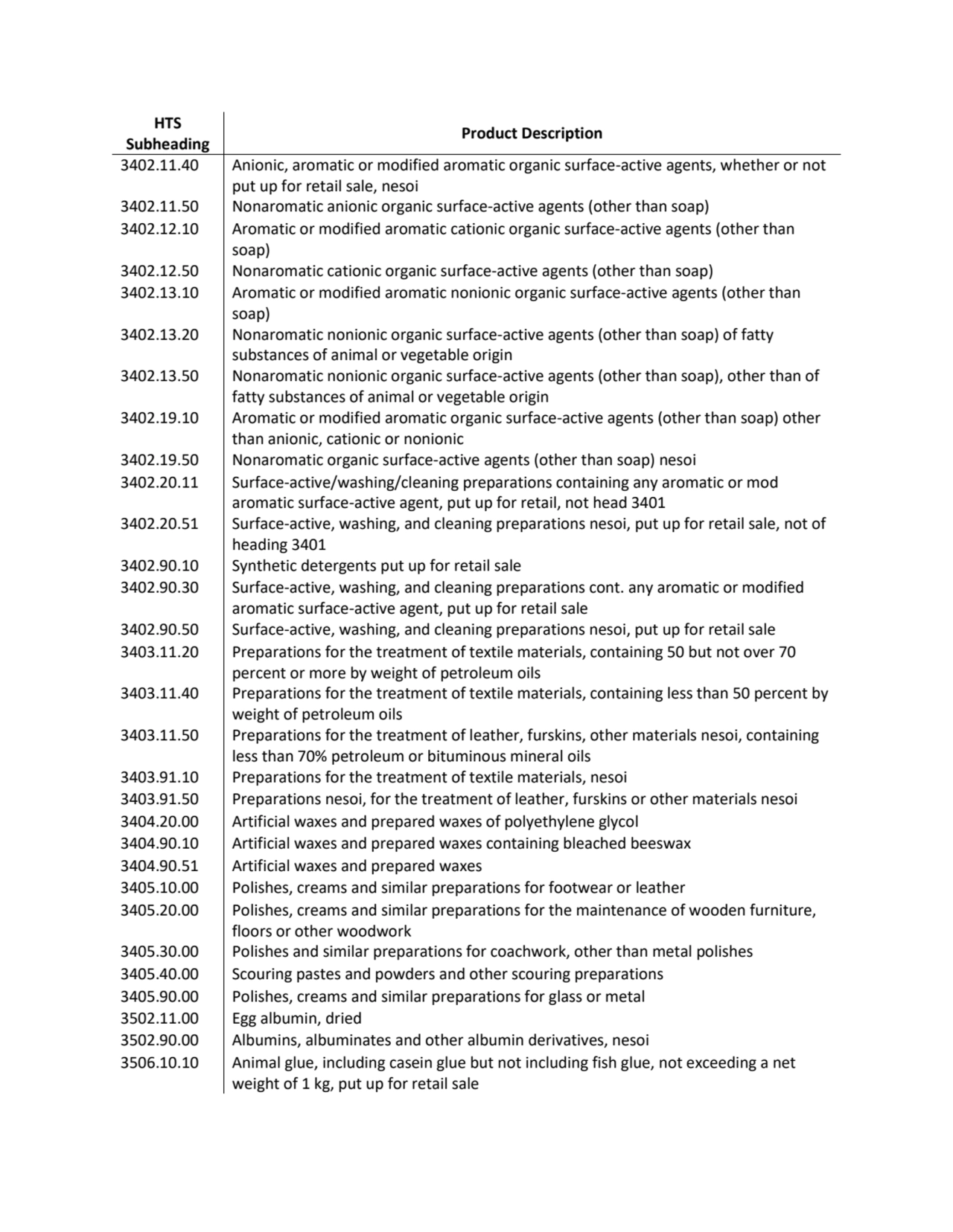 HTS 
Subheading Product Description
3402.11.40 Anionic, aromatic or modified aromatic organic sur…