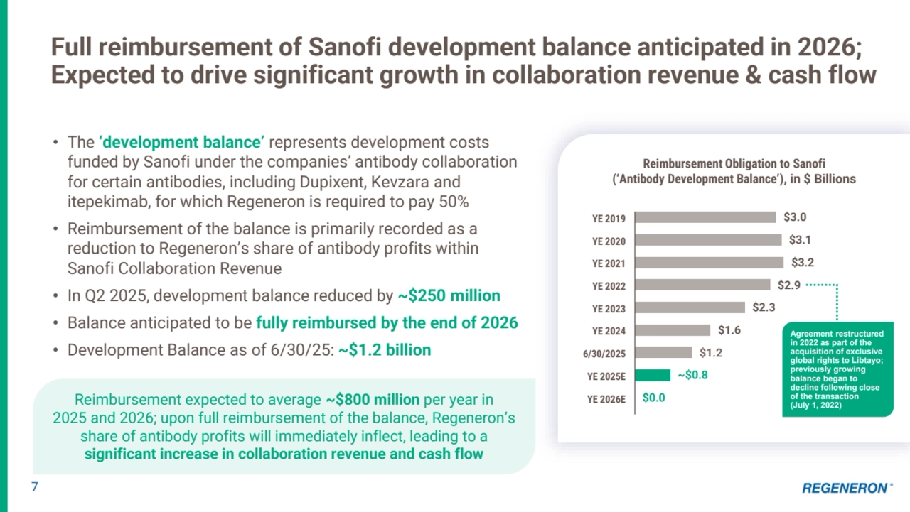 7
Full reimbursement of Sanofi development balance anticipated in 2026; 
Expected to drive significant growth in collaboration revenue & cash flow
• The ‘development balance’ represents development costs 
funded by Sanofi under the companies’ antibody collaboration 
for certain antibodies, including Dupixent, Kevzara and 
itepekimab, for which Regeneron is required to pay 50%
• Reimbursement of the balance is primarily recorded as a 
reduction to Regeneron’s share of antibody profits within 
Sanofi Collaboration Revenue
• In Q2 2025, development balance reduced by ~$250 million
• Balance anticipated to be fully reimbursed by the end of 2026
• Development Balance as of 6/30/25: ~$1.2 billion
Reimbursement Obligation to Sanofi 
(‘Antibody Development Balance’), in $ Billions
$3.0
$3.1
$3.2
$2.9
$2.3
$1.6
$1.2
~$0.8
$0.0
YE 2019
YE 2020
YE 2021
YE 2022
YE 2023
YE 2024
6/30/2025
YE 2025E
YE 2026E
Agreement restructured 
in 2022 as part of the 
acquisition of exclusive 
global rights to Libtayo; 
previously growing 
balance began to 
decline following close 
of the transaction Reimbursement expected to average ~$800 million per year in (July 1, 2022)
2025 and 2026; upon full reimbursement of the balance, Regeneron’s 
share of antibody profits will immediately inflect, leading to a 
significant increase in collaboration revenue and cash flow