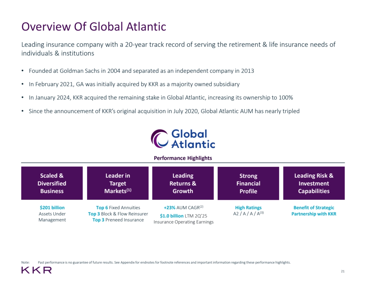 21
Overview Of Global Atlantic
• Founded at Goldman Sachs in 2004 and separated as an independent company in 2013
• In February 2021, GA was initially acquired by KKR as a majority owned subsidiary 
• In January 2024, KKR acquired the remaining stake in Global Atlantic, increasing its ownership to 100%
• Since the announcement of KKR’s original acquisition in July 2020, Global Atlantic AUM has nearly tripled
Performance Highlights
Scaled & 
Diversified 
Business
$201 billion
Assets Under 
Management
Leader in 
Target 
Markets(1)
Top 6 Fixed Annuities
Top 3 Block & Flow Reinsurer
Top 3 Preneed Insurance
Leading
Returns & 
Growth
+23% AUM CAGR(2)
$1.0 billion LTM 2Q’25 
Insurance Operating Earnings
Strong 
Financial 
Profile
High Ratings
A2 / A / A / A(3)
Leading Risk & 
Investment 
Capabilities
Benefit of Strategic 
Partnership with KKR
Leading insurance company with a 20-year track record of serving the retirement & life insurance needs of 
individuals & institutions
Note: Past performance is no guarantee of future results. See Appendix for endnotes for footnote references and important information regarding these performance highlights.