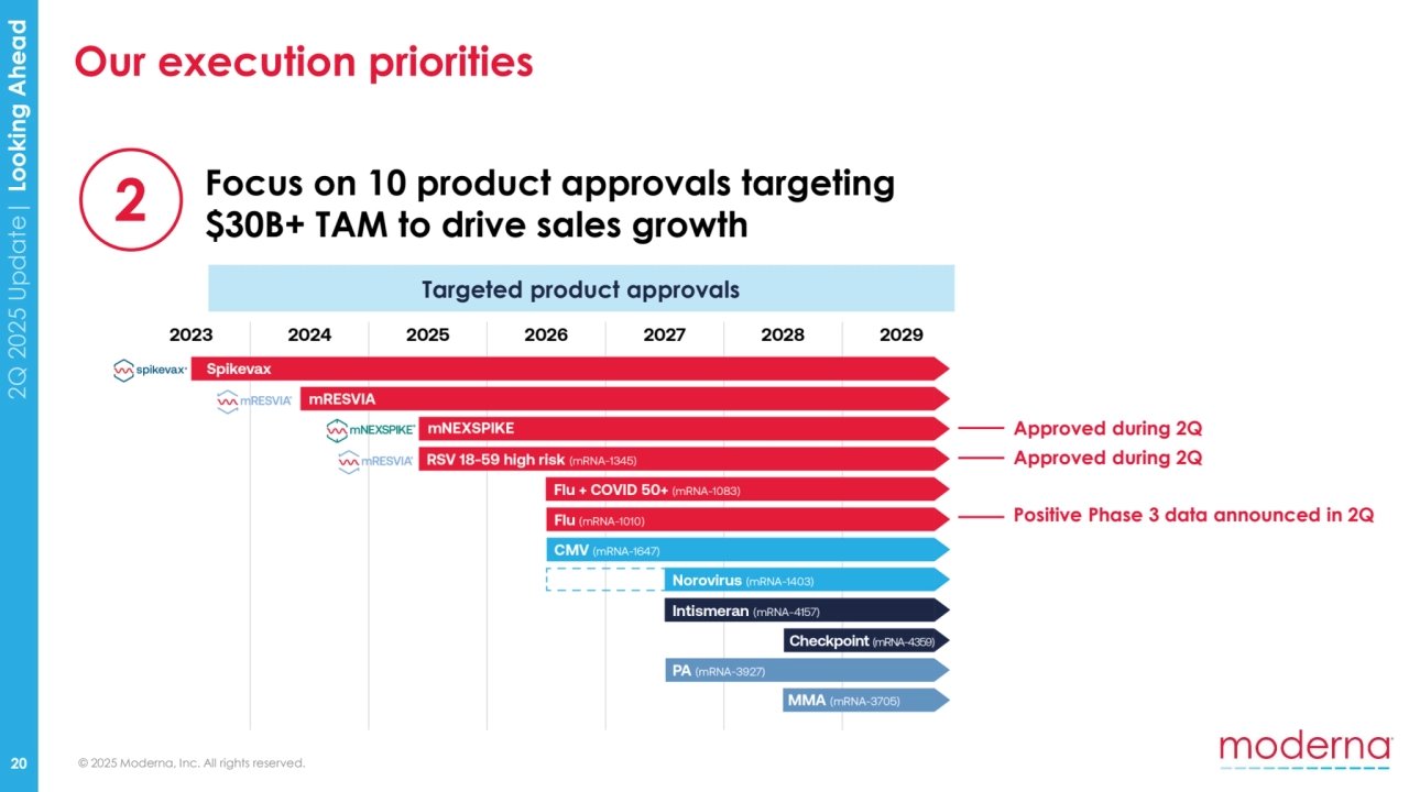 © 2025 Moderna, Inc. All rights reserved.
2Q 2025 Update| Looking Ahead
20
2
Focus on 10 product approvals targeting 
$30B+ TAM to drive sales growth
Targeted product approvals
Positive Phase 3 data announced in 2Q
Our execution priorities
Approved during 2Q
Approved during 2Q