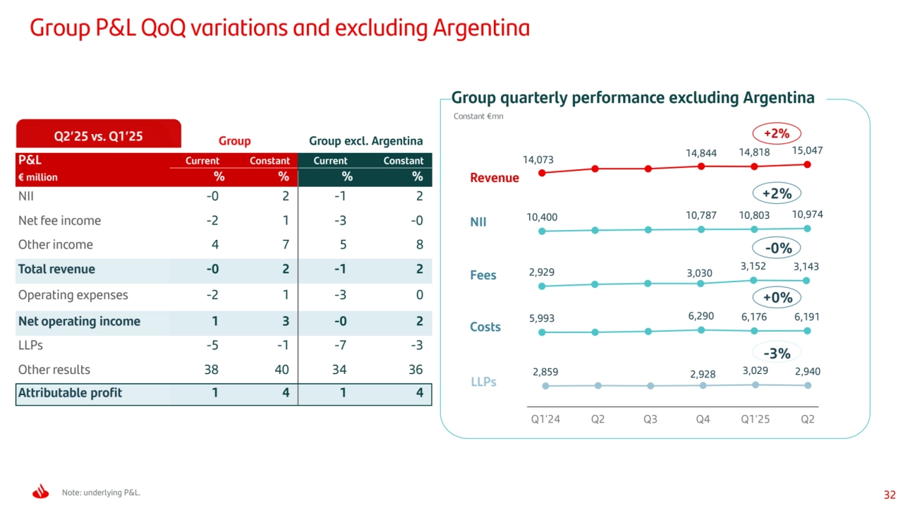 32
Group P&L QoQ variations and excluding Argentina
Note: underlying P&L.
Fees
NII
2,929 3,030 3,152 3,143
Costs
LLPs
Revenue
2,859 2,928 3,029 2,940
Q1'24 Q2 Q3 Q4 Q1'25 Q2
14,073 14,844 14,818 15,047
10,400 10,787 10,803 10,974
+2%
Constant €mn
5,993 6,290 6,176 6,191
Group quarterly performance excluding Argentina
-3%
Q2’25 vs. Q1’25
+2%-0% +0%
P&L Current Constant Current Constant
€ million % % % %
NII -0 2 -1 2
Net fee income -2 1 -3 -0
Other income 4 7 5 8
Total revenue -0 2 -1 2
Operating expenses -2 1 -3 0
Net operating income 1 3 -0 2
LLPs -5 -1 -7 -3
Other results 38 40 34 36
Attributable profit 1 4 1 4
Group Group excl. Argentina