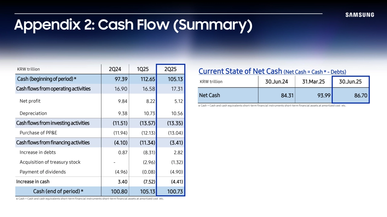 Appendix 2: Cash Flow (Summary)
KRW trillion 30.Jun.24 31.Mar.25 30.Jun.25
Net Cash 84.31 93.99 86.70
KRW trillion 2Q24 1Q25 2Q25
Cash (beginning of period) ※ 97.39 112.65 105.13
Cash flows from operating activities 16.90 16.58 17.31
Net profit 9.84 8.22 5.12
Depreciation 9.38 10.73 10.56
Cash flows from investing activities (11.51) (13.57) (13.35)
Purchase of PP&E (11.94) (12.13) (13.04)
Cash flows from financing activities (4.10) (11.34) (3.41)
Increase in debts 0.87 (8.31) 2.82
Acquisition of treasury stock - (2.96) (1.32)
Payment of dividends (4.96) (0.08) (4.90)
Increase in cash 3.40 (7.52) (4.41)
Cash (end of period) ※
100.80 105.13 100.73
※ Cash = Cash and cash equivalents short-term financial instruments short-term financial assets at amortized cost etc.
※ Cash = Cash and cash equivalents short-term financial instruments short-term financial assets at amortized cost etc.
Current State of Net Cash (Net Cash = Cash
※ - Debts)