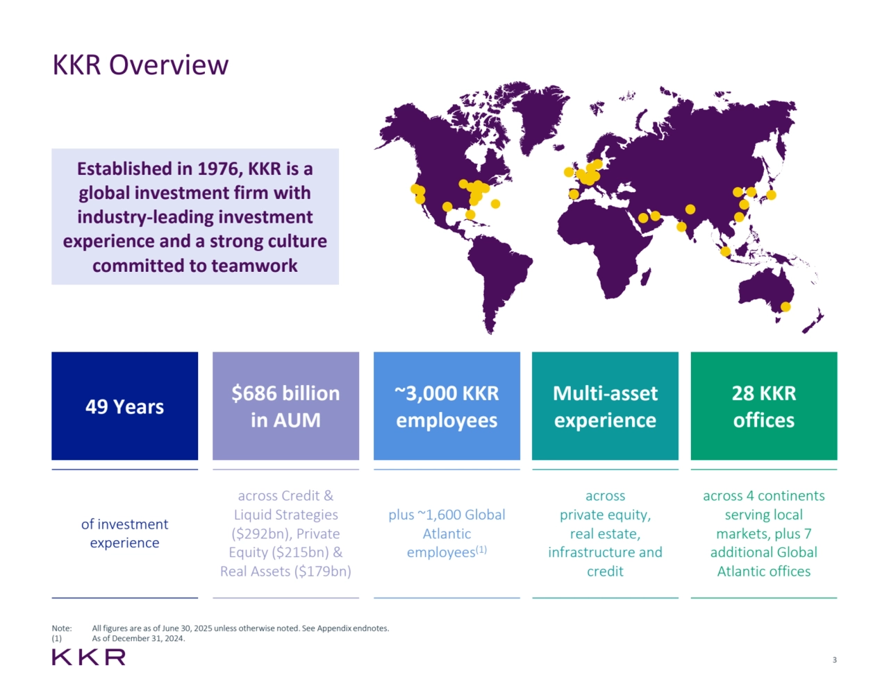 3
KKR Overview
Note: All figures are as of June 30, 2025 unless otherwise noted. See Appendix endnotes.
(1) As of December 31, 2024.
49 Years
of investment 
experience
$686 billion
in AUM
across Credit & 
Liquid Strategies 
($292bn), Private 
Equity ($215bn) & 
Real Assets ($179bn)
~3,000 KKR 
employees
plus ~1,600 Global 
Atlantic 
employees(1)
Multi-asset 
experience
across
private equity,
real estate, 
infrastructure and 
credit
28 KKR 
offices
across 4 continents 
serving local 
markets, plus 7 
additional Global 
Atlantic offices
Established in 1976, KKR is a 
global investment firm with 
industry-leading investment 
experience and a strong culture 
committed to teamwork