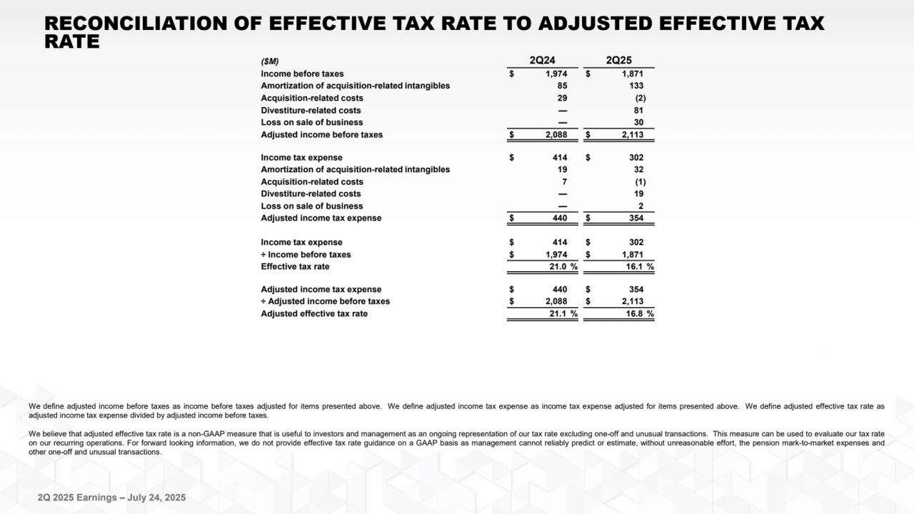 2Q 2025 Earnings – July 24, 2025
($M) 2Q24 2Q25
Income before taxes $ 1,974 $ 1,871
Amortization of acquisition-related intangibles 85 133
Acquisition-related costs 29 (2)
Divestiture-related costs — 81
Loss on sale of business — 30
Adjusted income before taxes $ 2,088 $ 2,113
Income tax expense $ 414 $ 302
Amortization of acquisition-related intangibles 19 32
Acquisition-related costs 7 (1)
Divestiture-related costs — 19
Loss on sale of business — 2
Adjusted income tax expense $ 440 $ 354
Income tax expense $ 414 $ 302
÷ Income before taxes $ 1,974 $ 1,871
Effective tax rate 21.0 % 16.1 %
Adjusted income tax expense $ 440 $ 354
÷ Adjusted income before taxes $ 2,088 $ 2,113
Adjusted effective tax rate 21.1 % 16.8 %
We define adjusted income before taxes as income before taxes adjusted for items presented above. We define adjusted income tax expense as income tax expense adjusted for items presented above. We define adjusted effective tax rate as
adjusted income tax expense divided by adjusted income before taxes.
We believe that adjusted effective tax rate is a non-GAAP measure that is useful to investors and management as an ongoing representation of our tax rate excluding one-off and unusual transactions. This measure can be used to evaluate our tax rate
on our recurring operations. For forward looking information, we do not provide effective tax rate guidance on a GAAP basis as management cannot reliably predict or estimate, without unreasonable effort, the pension mark-to-market expenses and
other one-off and unusual transactions.
RECONCILIATION OF EFFECTIVE TAX RATE TO ADJUSTED EFFECTIVE TAX 
RATE