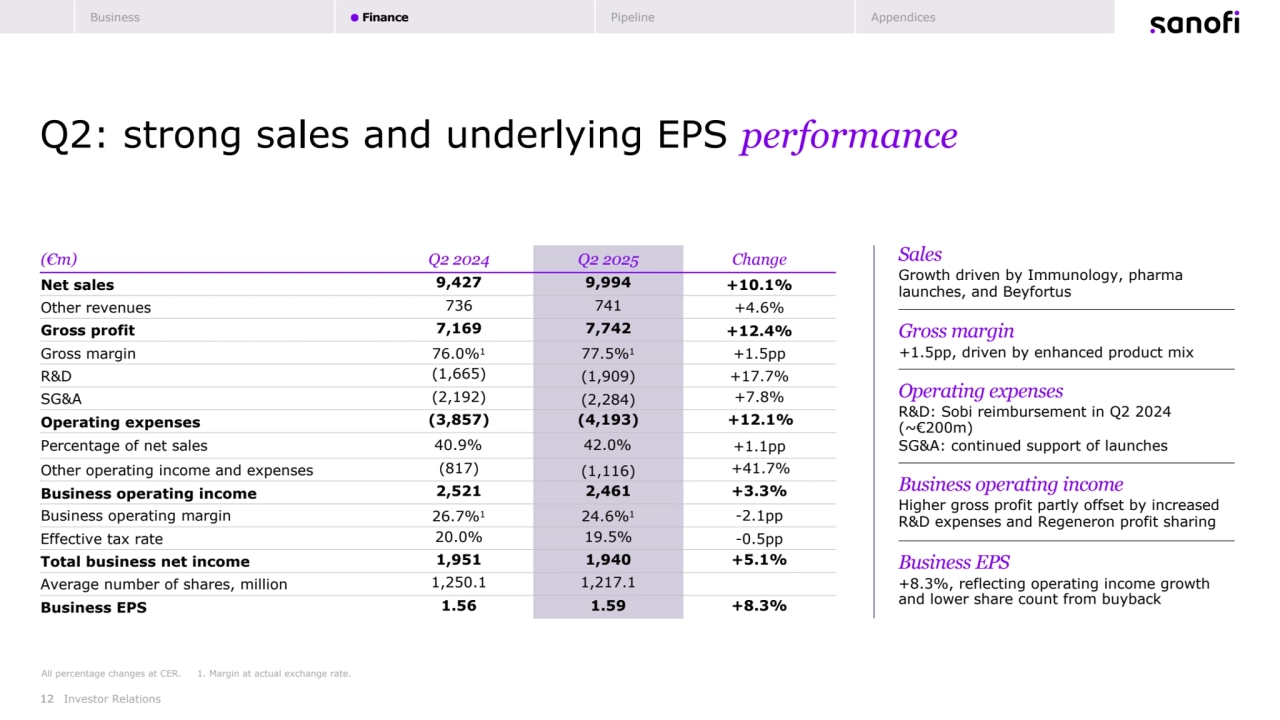 12
Q2: strong sales and underlying EPS performance
Investor Relations
All percentage changes at CER. 1. Margin at actual exchange rate.
Sales
Growth driven by Immunology, pharma 
launches, and Beyfortus
Gross margin
+1.5pp, driven by enhanced product mix
Operating expenses
R&D: Sobi reimbursement in Q2 2024 
(~€200m)
SG&A: continued support of launches
Business operating income
Higher gross profit partly offset by increased 
R&D expenses and Regeneron profit sharing
Business EPS
+8.3%, reflecting operating income growth 
and lower share count from buyback
(€m) Q2 2024 Q2 2025 Change
Net sales 9,427 9,994 +10.1%
Other revenues 736 741 +4.6%
Gross profit 7,169 7,742 +12.4%
Gross margin 76.0%1 77.5%1 +1.5pp
R&D (1,665) (1,909) +17.7%
SG&A (2,192) (2,284) +7.8%
Operating expenses (3,857) (4,193) +12.1%
Percentage of net sales 40.9% 42.0% +1.1pp
Other operating income and expenses (817) (1,116) +41.7%
Business operating income 2,521 2,461 +3.3%
Business operating margin 26.7%1 24.6%1 -2.1pp
Effective tax rate 20.0% 19.5% -0.5pp
Total business net income 1,951 1,940 +5.1%
Average number of shares, million 1,250.1 1,217.1
Business EPS 1.56 1.59 +8.3%
Business Finance Pipeline Appendices