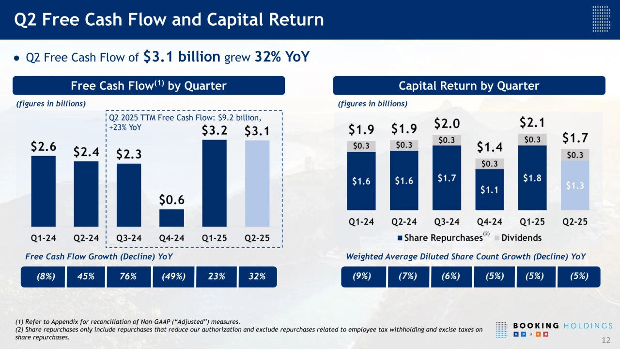 ● Q2 Free Cash Flow of $3.1 billion grew 32% YoY
12
(figures in billions)
Capital Return by Quarter
(figures in billions)
Free Cash Flow(1) by Quarter
Free Cash Flow Growth (Decline) YoY
(8%) 45% (49%) (9%) (7%) (6%)
(2)
Weighted Average Diluted Share Count Growth (Decline) YoY
76% (5%)
Q2 Free Cash Flow and Capital Return
23%
Q2 2025 TTM Free Cash Flow: $9.2 billion,
+23% YoY
(5%)
(1) Refer to Appendix for reconciliation of Non-GAAP (“Adjusted”) measures.
(2) Share repurchases only include repurchases that reduce our authorization and exclude repurchases related to employee tax withholding and excise taxes on
share repurchases.
32% (5%)