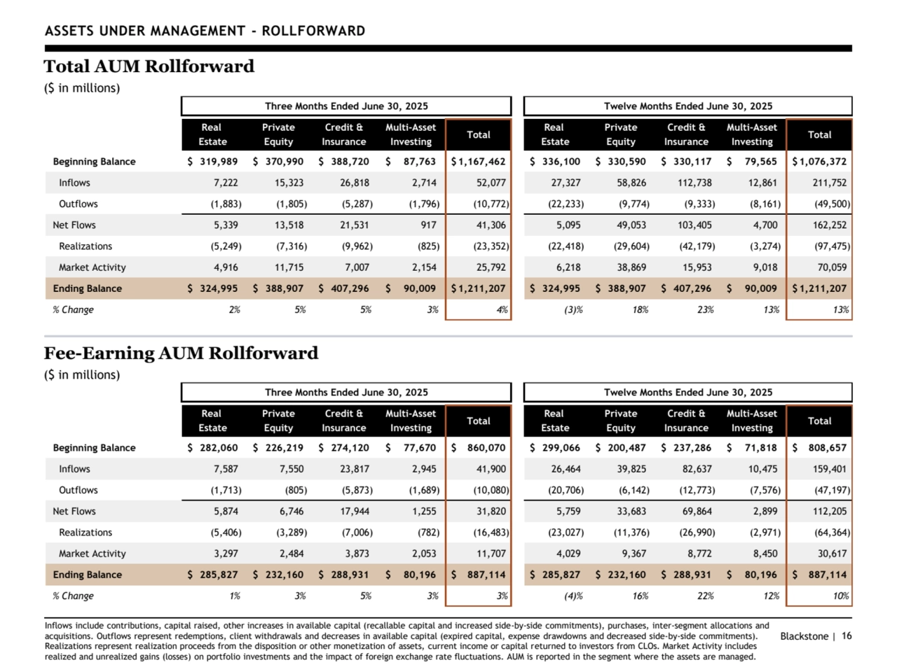 Blackstone | 16
ASSETS UNDER MANAGEMENT - ROLLFORWARD
Total AUM Rollforward
($ in millions)
Fee-Earning AUM Rollforward
($ in millions)
Inflows include contributions, capital raised, other increases in available capital (recallable capital and increased side-by-side commitments), purchases, inter-segment allocations and 
acquisitions. Outflows represent redemptions, client withdrawals and decreases in available capital (expired capital, expense drawdowns and decreased side-by-side commitments). 
Realizations represent realization proceeds from the disposition or other monetization of assets, current income or capital returned to investors from CLOs. Market Activity includes 
realized and unrealized gains (losses) on portfolio investments and the impact of foreign exchange rate fluctuations. AUM is reported in the segment where the assets are managed. 
Three Months Ended June 30, 2025 Twelve Months Ended June 30, 2025
Real Private Credit & Multi-Asset Real Private Credit & Multi-Asset
Estate Equity Insurance Investing Estate Equity Insurance Investing
Beginning Balance $ 319,989 $ 370,990 $ 388,720 $ 87,763 $1,167,462 $ 336,100 $ 330,590 $ 330,117 $ 79,565 $1,076,372
Inflows 7,222 15,323 26,818 2,714 52,077 27,327 58,826 112,738 12,861 211,752
Outflows (1,883) (1,805) (5,287) (1,796) (10,772) (22,233) (9,774) (9,333) (8,161) (49,500)
Net Flows 5,339 13,518 21,531 917 41,306 5,095 49,053 103,405 4,700 162,252
Realizations (5,249) (7,316) (9,962) (825) (23,352) (22,418) (29,604) (42,179) (3,274) (97,475)
Market Activity 4,916 11,715 7,007 2,154 25,792 6,218 38,869 15,953 9,018 70,059
Ending Balance $ 324,995 $ 388,907 $ 407,296 $ 90,009 $1,211,207 $ 324,995 $ 388,907 $ 407,296 $ 90,009 $1,211,207
% Change 2% 5% 5% 3% 4% (3)% 18% 23% 13% 13%
Total Total
Three Months Ended June 30, 2025 Twelve Months Ended June 30, 2025
Real Private Credit & Multi-Asset Real Private Credit & Multi-Asset
Estate Equity Insurance Investing Estate Equity Insurance Investing
Beginning Balance $ 282,060 $ 226,219 $ 274,120 $ 77,670 $ 860,070 $ 299,066 $ 200,487 $ 237,286 $ 71,818 $ 808,657
Inflows 7,587 7,550 23,817 2,945 41,900 26,464 39,825 82,637 10,475 159,401
Outflows (1,713) (805) (5,873) (1,689) (10,080) (20,706) (6,142) (12,773) (7,576) (47,197)
Net Flows 5,874 6,746 17,944 1,255 31,820 5,759 33,683 69,864 2,899 112,205
Realizations (5,406) (3,289) (7,006) (782) (16,483) (23,027) (11,376) (26,990) (2,971) (64,364)
Market Activity 3,297 2,484 3,873 2,053 11,707 4,029 9,367 8,772 8,450 30,617
Ending Balance $ 285,827 $ 232,160 $ 288,931 $ 80,196 $ 887,114 $ 285,827 $ 232,160 $ 288,931 $ 80,196 $ 887,114
% Change 1% 3% 5% 3% 3% (4)% 16% 22% 12% 10%
Total Total