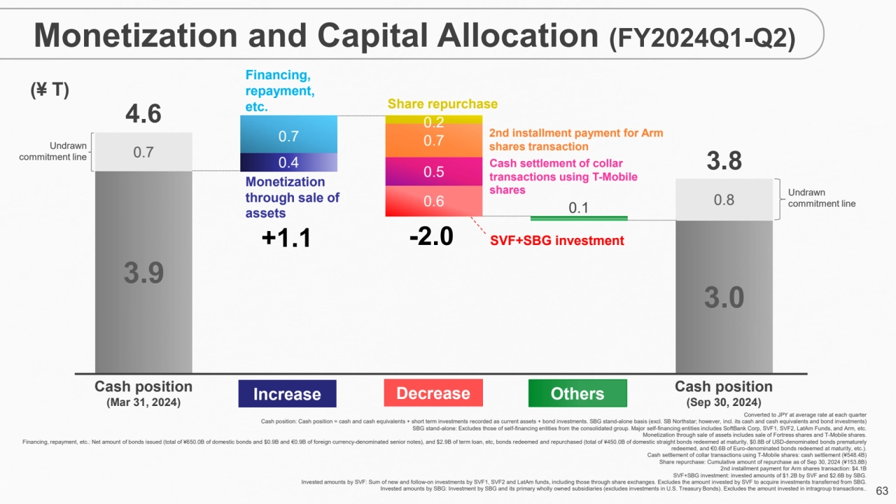 63
3.9 
3.0 
0.7 0.4 
0.6 0.1 0.8 
0.7 
0.5 
0.7 
0.2 
3.8
Financing, 
repayment, 
etc.…