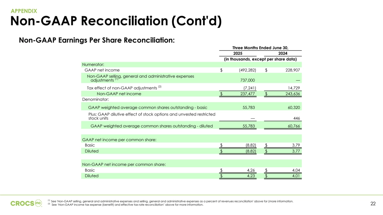Non-GAAP Earnings Per Share Reconciliation:
Non-GAAP Reconciliation (Cont'd)
APPENDIX
Three Months Ended June 30,
2025 2024
(in thousands, except per share data)
Numerator:
GAAP net income $ (492,282) $ 228,907 
Non-GAAP selling, general and administrative expenses 
adjustments (1) 737,000 — 
Tax effect of non-GAAP adjustments (2) (7,241) 14,729 
Non-GAAP net income $ 237,477 $ 243,636 
Denominator:
GAAP weighted average common shares outstanding - basic 55,783 60,320 
Plus: GAAP dilutive effect of stock options and unvested restricted 
stock units — 446 
GAAP weighted average common shares outstanding - diluted 55,783 60,766 
GAAP net income per common share:
Basic $ (8.82) $ 3.79 
Diluted $ (8.82) $ 3.77 
Non-GAAP net income per common share:
Basic $ 4.26 $ 4.04 
Diluted $ 4.23 $ 4.01 
22
(1) See 'Non-GAAP selling, general and administrative expenses and selling, general and administrative expenses as a percent of revenues reconciliation' above for (more information. 
(2) See ‘Non-GAAP income tax expense (benefit) and effective tax rate reconciliation’ above for more information.