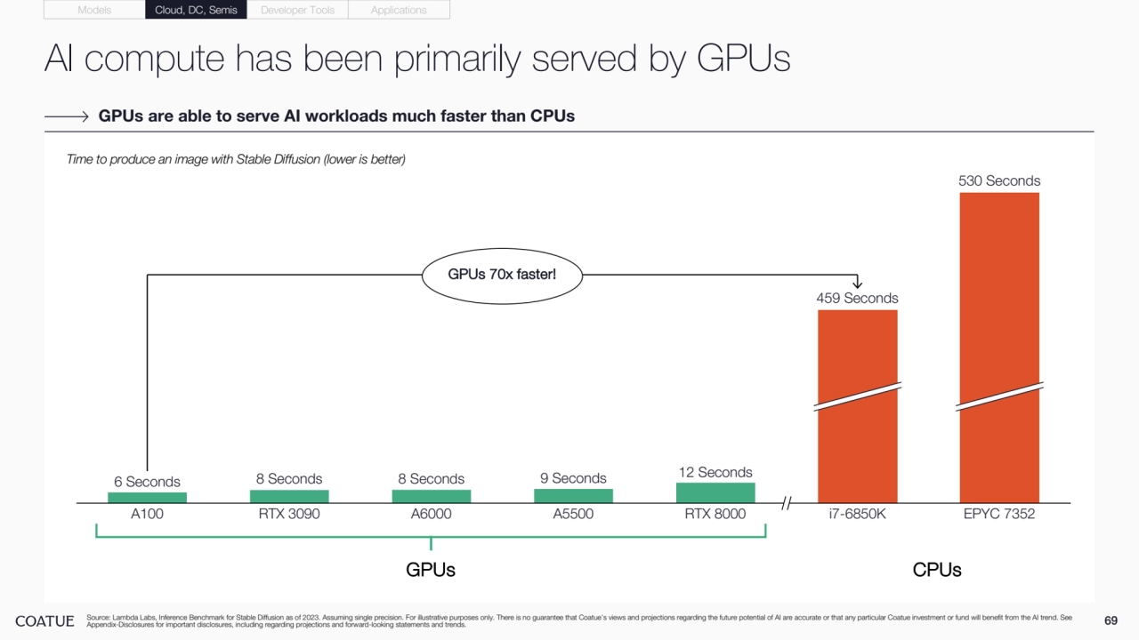AI compute has been primarily served by GPUs
69 Source: Lambda Labs, Inference Benchmark for Stable Diffusion as of 2023. Assuming single precision. For illustrative purposes only. There is no guarantee that Coatue’s views and projections regarding the future potential of AI are accurate or that any particular Coatue investment or fund will benefit from the AI trend. See 
Appendix-Disclosures for important disclosures, including regarding projections and forward-looking statements and trends.
GPUs are able to serve AI workloads much faster than CPUs
Time to produce an image with Stable Diffusion (lower is better)
6 Seconds 8 Seconds 8 Seconds 9 Seconds 12 Seconds
A100 RTX 3090 A6000 A5500 RTX 8000 i7-6850K EPYC 7352
459 Seconds
530 Seconds
GPUs 70x faster!
GPUs CPUs
Models Cloud, DC, Semis Developer Tools Applications