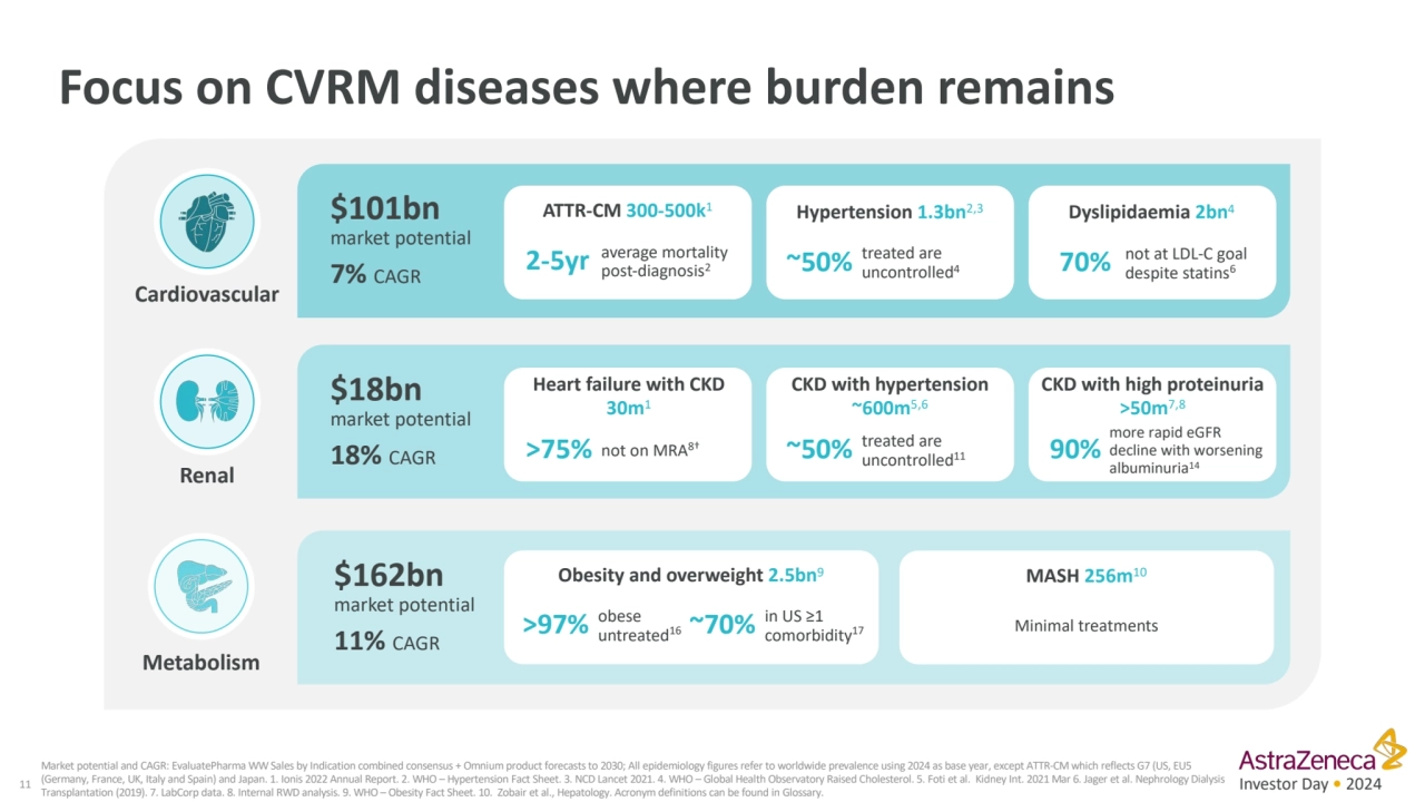 Investor Day • 2024
Focus on CVRM diseases where burden remains
11
Market potential and CAGR: Ev…