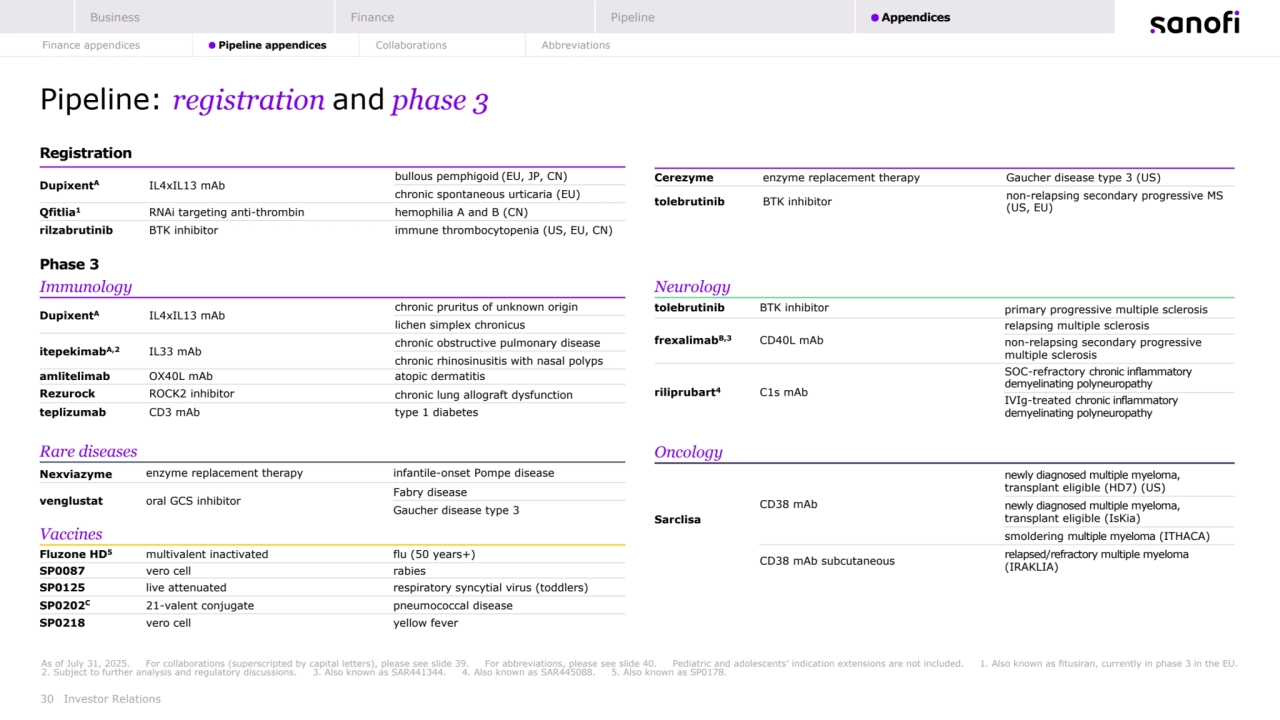 30 Investor Relations
As of July 31, 2025. For collaborations (superscripted by capital letters), please see slide 39. For abbreviations, please see slide 40. Pediatric and adolescents’ indication extensions are not included. 1. Also known as fitusiran, currently in phase 3 in the EU. 
2. Subject to further analysis and regulatory discussions. 3. Also known as SAR441344. 4. Also known as SAR445088. 5. Also known as SP0178.
Pipeline: registration and phase 3
Immunology
DupixentA IL4xIL13 mAb chronic pruritus of unknown origin
lichen simplex chronicus
itepekimabA,2 IL33 mAb chronic obstructive pulmonary disease
chronic rhinosinusitis with nasal polyps
amlitelimab OX40L mAb atopic dermatitis
Rezurock ROCK2 inhibitor chronic lung allograft dysfunction
teplizumab CD3 mAb type 1 diabetes
Neurology
tolebrutinib BTK inhibitor primary progressive multiple sclerosis
frexalimabB,3 CD40L mAb
relapsing multiple sclerosis
non-relapsing secondary progressive 
multiple sclerosis
riliprubart4 C1s mAb
SOC-refractory chronic inflammatory 
demyelinating polyneuropathy
IVIg-treated chronic inflammatory 
demyelinating polyneuropathy
Rare diseases
Nexviazyme enzyme replacement therapy infantile-onset Pompe disease
venglustat oral GCS inhibitor Fabry disease
Gaucher disease type 3
Oncology
Sarclisa
CD38 mAb
newly diagnosed multiple myeloma, 
transplant eligible (HD7) (US)
newly diagnosed multiple myeloma, 
transplant eligible (IsKia)
smoldering multiple myeloma (ITHACA)
CD38 mAb subcutaneous relapsed/refractory multiple myeloma
(IRAKLIA)
Phase 3
Registration
DupixentA IL4xIL13 mAb bullous pemphigoid (EU, JP, CN)
chronic spontaneous urticaria (EU)
Qfitlia1 RNAi targeting anti-thrombin hemophilia A and B (CN)
rilzabrutinib BTK inhibitor immune thrombocytopenia (US, EU, CN)
Cerezyme enzyme replacement therapy Gaucher disease type 3 (US)
tolebrutinib BTK inhibitor non-relapsing secondary progressive MS 
(US, EU)
Vaccines
Fluzone HD5 multivalent inactivated flu (50 years+)
SP0087 vero cell rabies
SP0125 live attenuated respiratory syncytial virus (toddlers)
SP0202C 21-valent conjugate pneumococcal disease 
SP0218 vero cell yellow fever
Business Finance Pipeline Appendices
Finance appendices Pipeline appendices Collaborations Abbreviations