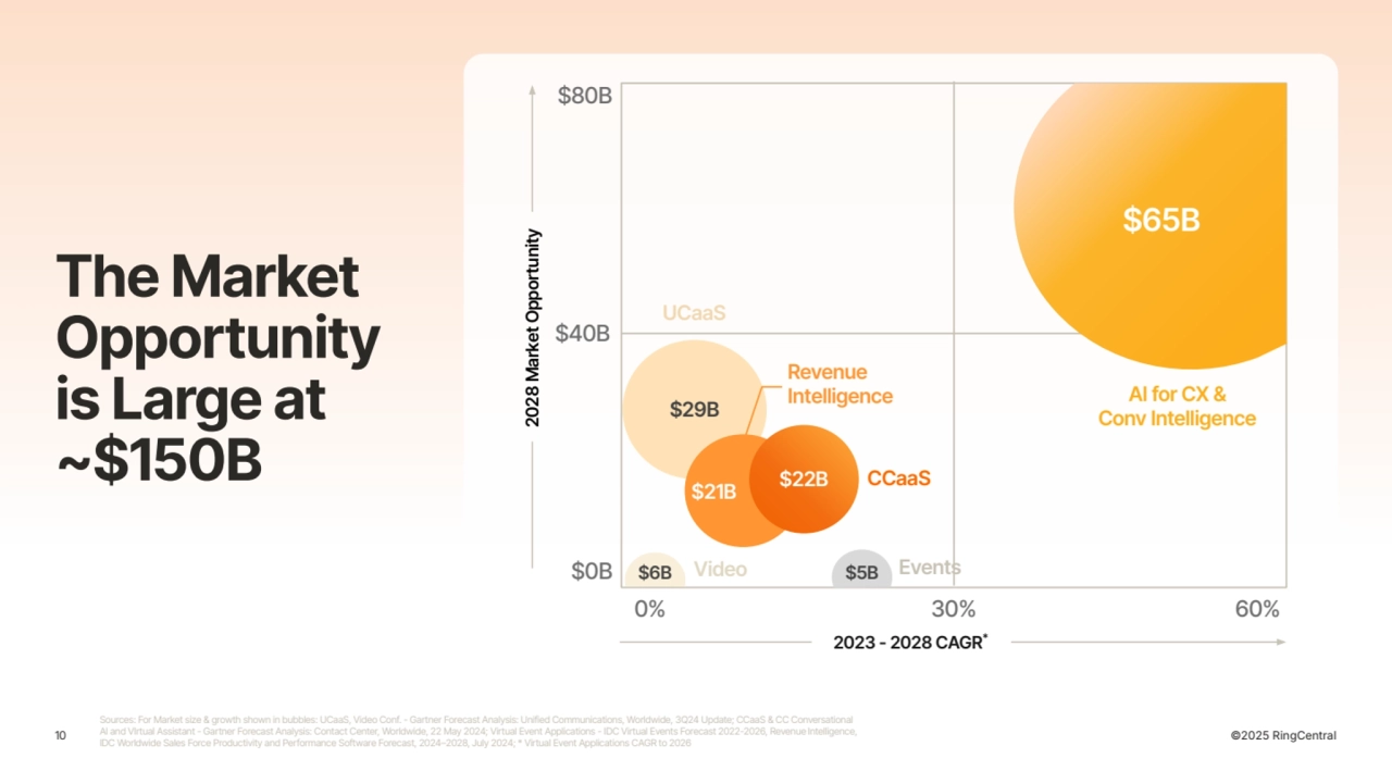 10 ©2025 RingCentral
$6B
$29B
$80B
$40B
$0B
0% 30% 60%
UCaaS
CCaaS
AI for CX &
Conv Intelligence
$22B
Video $5B Events
Revenue
Intelligence
$21B
$65B
2028 Market Opportunity
2023 - 2028 CAGR*
The Market
Opportunity
is Large at
~$150B
Sources: For Market size & growth shown in bubbles: UCaaS, Video Conf. - Gartner Forecast Analysis: Unified Communications, Worldwide, 3Q24 Update; CCaaS & CC Conversational
AI and VIrtual Assistant - Gartner Forecast Analysis: Contact Center, Worldwide, 22 May 2024; Virtual Event Applications - IDC Virtual Events Forecast 2022-2026, Revenue Intelligence,
IDC Worldwide Sales Force Productivity and Performance Software Forecast, 2024–2028, July 2024; * Virtual Event Applications CAGR to 2026