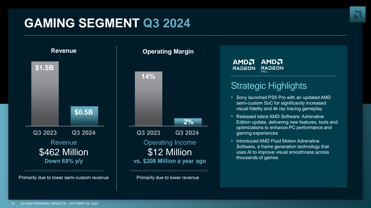 18 Q3 2024 FINANCIAL RESULTS – OCTOBER 29, 2024
14%
2%
Q3 2023 Q3 2024
GAMING SEGMENT Q3 2024 
…