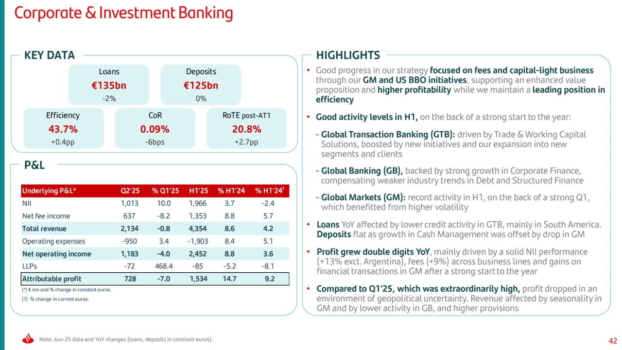 42
KEY DATA
Corporate & Investment Banking
Note: Jun-25 data and YoY changes (loans, deposits in constant euros).
P&L
HIGHLIGHTS
Loans
€135bn
-2%
Deposits
€125bn
0%
CoR
0.09%
-6bps
Efficiency
43.7%
+0.4pp
RoTE post-AT1
20.8%
+2.7pp
• Good progress in our strategy focused on fees and capital-light business 
through our GM and US BBO initiatives, supporting an enhanced value 
proposition and higher profitability while we maintain a leading position in 
efficiency
• Good activity levels in H1, on the back of a strong start to the year:
- Global Transaction Banking (GTB): driven by Trade & Working Capital 
Solutions, boosted by new initiatives and our expansion into new 
segments and clients
- Global Banking (GB), backed by strong growth in Corporate Finance, 
compensating weaker industry trends in Debt and Structured Finance
- Global Markets (GM): record activity in H1, on the back of a strong Q1, 
which benefitted from higher volatility
• Loans YoY affected by lower credit activity in GTB, mainly in South America. 
Deposits flat as growth in Cash Management was offset by drop in GM
• Profit grew double digits YoY, mainly driven by a solid NII performance 
(+13% excl. Argentina), fees (+9%) across business lines and gains on 
financial transactions in GM after a strong start to the year
• Compared to Q1’25, which was extraordinarily high, profit dropped in an 
environment of geopolitical uncertainty. Revenue affected by seasonality in 
GM and by lower activity in GB, and higher provisions Underlying P&L* Q2'25 % Q1'25 H1'25 % H1'24 % H1'24¹
NII 1,013 10.0 1,966 3.7 -2.4 
Net fee income 637 -8.2 1,353 8.8 5.7 
Total revenue 2,134 -0.8 4,354 8.6 4.2 
Operating expenses -950 3.4 -1,903 8.4 5.1 
Net operating income 1,183 -4.0 2,452 8.8 3.6 
LLPs -72 468.4 -85 -5.2 -8.1 
Attributable profit 728 -7.0 1,534 14.7 9.2
(*) € mn and % change in constant euros.
(1) % change in current euros.