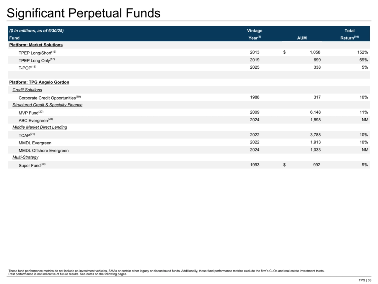TPG | 33
Significant Perpetual Funds
($ in millions, as of 6/30/25) Vintage
AUM
Total
Fund Year(1) Return(10)
Platform: Market Solutions
TPEP Long/Short(16) 2013 $ 1,058 152% 
TPEP Long Only(17) 2019 699 69% 
T-POP(18) 2025 338 5% 
Platform: TPG Angelo Gordon
Credit Solutions
Corporate Credit Opportunities(19) 1988 317 10% 
Structured Credit & Specialty Finance
MVP Fund(20) 2009 6,148 11% 
ABC Evergreen(20) 2024 1,898 NM
Middle Market Direct Lending
TCAP(21) 2022 3,788 10% 
MMDL Evergreen 2022 1,913 10% 
MMDL Offshore Evergreen 2024 1,033 NM
Multi-Strategy
Super Fund(20) 1993 $ 992 9% 
These fund performance metrics do not include co-investment vehicles, SMAs or certain other legacy or discontinued funds. Additionally, these fund performance metrics exclude the firm’s CLOs and real estate investment trusts.
Past performance is not indicative of future results. See notes on the following pages.