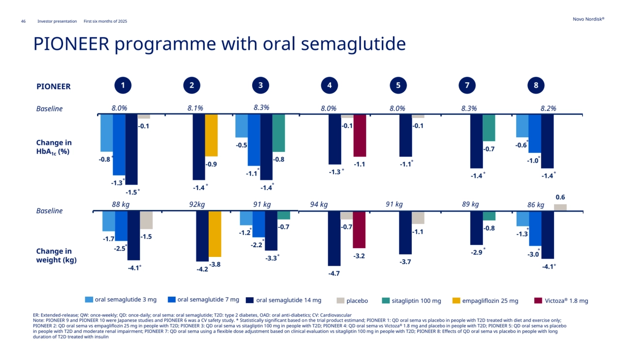 46 Novo Nordisk®
Investor presentation First six months of 2025
Baseline
PIONEER 
Change in 
HbA1c (%)
Change in 
weight (kg)
Baseline
1 2 3 4 5 7 8
oral semaglutide 3 mg oral semaglutide 7 mg oral semaglutide 14 mg placebo sitagliptin 100 mg empagliflozin 25 mg Victoza® 1.8 mg
-0.8
-0.5
-1.3
-1.1
-1.5
-1.4 -1.4
-0.1
-0.9
-0.8
-0.6
-1.0
-1.3
-1.1
-1.4 -1.4
-0.1 -0.1
-0.7
-1.1 *
-1.7
-1.2
-2.5 -2.2
-4.1 -4.2
-3.3
-1.5
-3.8
-0.7
-1.3
-3.0
-4.7
-3.7
-2.9
-4.1
-0.7
-1.1 -0.8
0.6
-3.2
8.0% 8.1% 8.3% 8.0% 8.0% 8.3% 8.2%
88 kg 92kg 91 kg 94 kg 91 kg 89 kg 86 kg
*
*
*
*
*
*
*
*
*
*
*
*
*
*
*
*
*
*
*
*
PIONEER programme with oral semaglutide
ER: Extended-release; QW: once-weekly; QD: once-daily; oral sema: oral semaglutide; T2D: type 2 diabetes, OAD: oral anti-diabetics; CV: Cardiovascular
Note: PIONEER 9 and PIONEER 10 were Japanese studies and PIONEER 6 was a CV safety study. * Statistically significant based on the trial product estimand; PIONEER 1: QD oral sema vs placebo in people with T2D treated with diet and exercise only; 
PIONEER 2: QD oral sema vs empagliflozin 25 mg in people with T2D; PIONEER 3: QD oral sema vs sitagliptin 100 mg in people with T2D; PIONEER 4: QD oral sema vs Victoza® 1.8 mg and placebo in people with T2D; PIONEER 5: QD oral sema vs placebo 
in people with T2D and moderate renal impairment; PIONEER 7: QD oral sema using a flexible dose adjustment based on clinical evaluation vs sitagliptin 100 mg in people with T2D; PIONEER 8: Effects of QD oral sema vs placebo in people with long 
duration of T2D treated with insulin