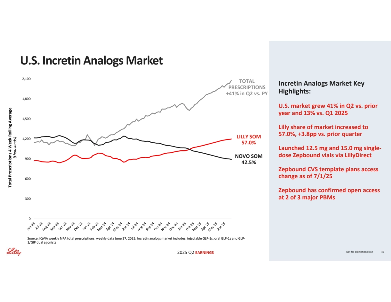 2025 Q2 EARNINGS
0.0%
10.0%
20.0%
30.0%
40.0%
50.0%
60.0%
70.0%
80.0%
90.0%
100.0%
0
300
600
900
1,200
1,500
1,800
2,100
Not for promotional use 10
TOTAL 
PRESCRIPTIONS
+41% in Q2 vs. PY
NOVO SOM
42.5%
LILLY SOM 
57.0% Total Prescriptions 4 Week Rolling Average (thousands)
Source: IQVIA weekly NPA total prescriptions, weekly data June 27, 2025; Incretin analogs market includes: injectable GLP-1s, oral GLP-1s and GLP1/GIP dual agonists 
U.S. Incretin Analogs Market
Incretin Analogs Market Key 
Highlights:
U.S. market grew 41% in Q2 vs. prior 
year and 13% vs. Q1 2025
Lilly share of market increased to 
57.0%, +3.8pp vs. prior quarter
Launched 12.5 mg and 15.0 mg singledose Zepbound vials via LillyDirect
Zepbound CVS template plans access 
change as of 7/1/25
Zepbound has confirmed open access 
at 2 of 3 major PBMs