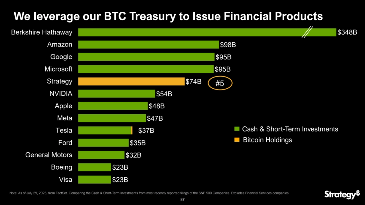 87
$23B
$23B
$32B
$35B
$37B
$47B
$48B
$54B
$74B
$95B
$95B
$98B
Visa
Boeing
General Motors
Ford
Tesla
Meta
Apple
NVIDIA
Strategy
Microsoft
Google
Amazon
Berkshire Hathaway
Cash & Short-Term Investments
Bitcoin Holdings
We leverage our BTC Treasury to Issue Financial Products
#5
Note: As of July 29, 2025, from FactSet. Comparing the Cash & Short-Term Investments from most recently reported filings of the S&P 500 Companies. Excludes Financial Services companies.
$348B