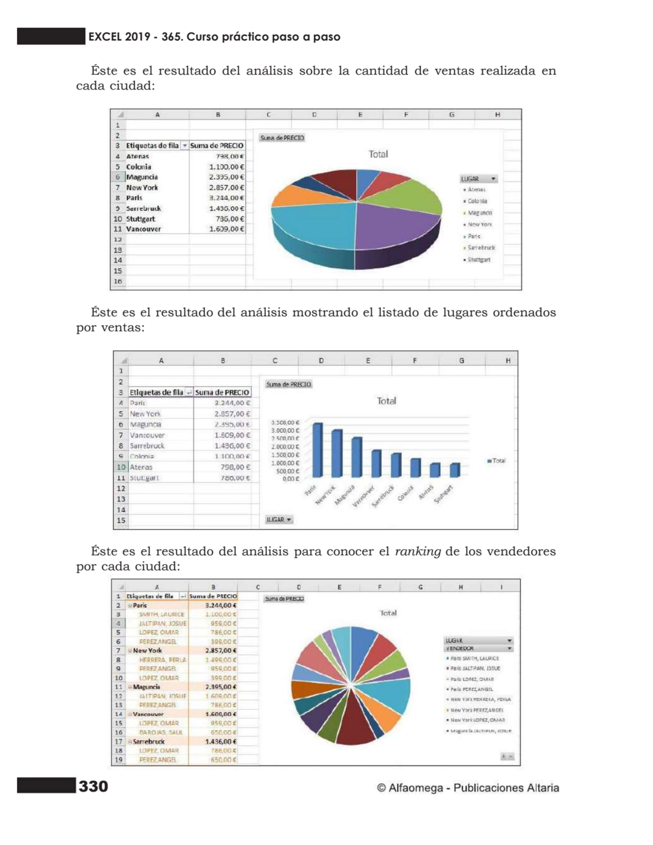 330
Éste es el resultado del análisis sobre la cantidad de ventas realizada en
cada ciudad:
Éste…