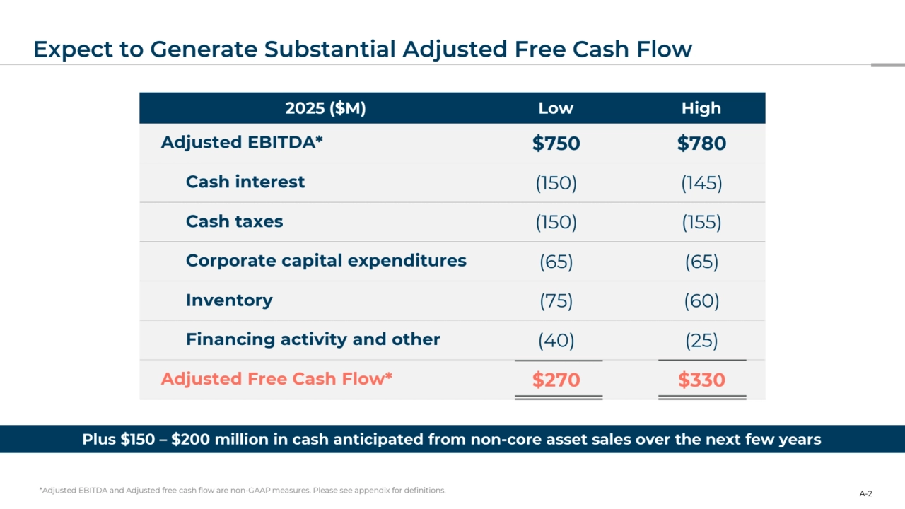 Expect to Generate Substantial Adjusted Free Cash Flow
*Adjusted EBITDA and Adjusted free cash flow are non-GAAP measures. Please see appendix for definitions.
2025 ($M) Low High
Adjusted EBITDA* $750 $780
Cash interest (150) (145)
Cash taxes (150) (155)
Corporate capital expenditures (65) (65)
Inventory (75) (60)
Financing activity and other (40) (25)
Adjusted Free Cash Flow* $270 $330
Plus $150 – $200 million in cash anticipated from non-core asset sales over the next few years
A-2