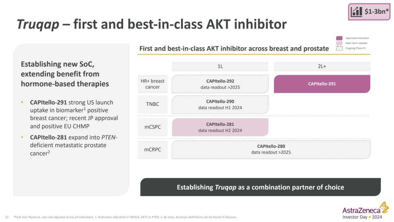 Investor Day • 2024
Truqap – first and best-in-class AKT inhibitor
21 *Peak Year Revenue, non-ris…