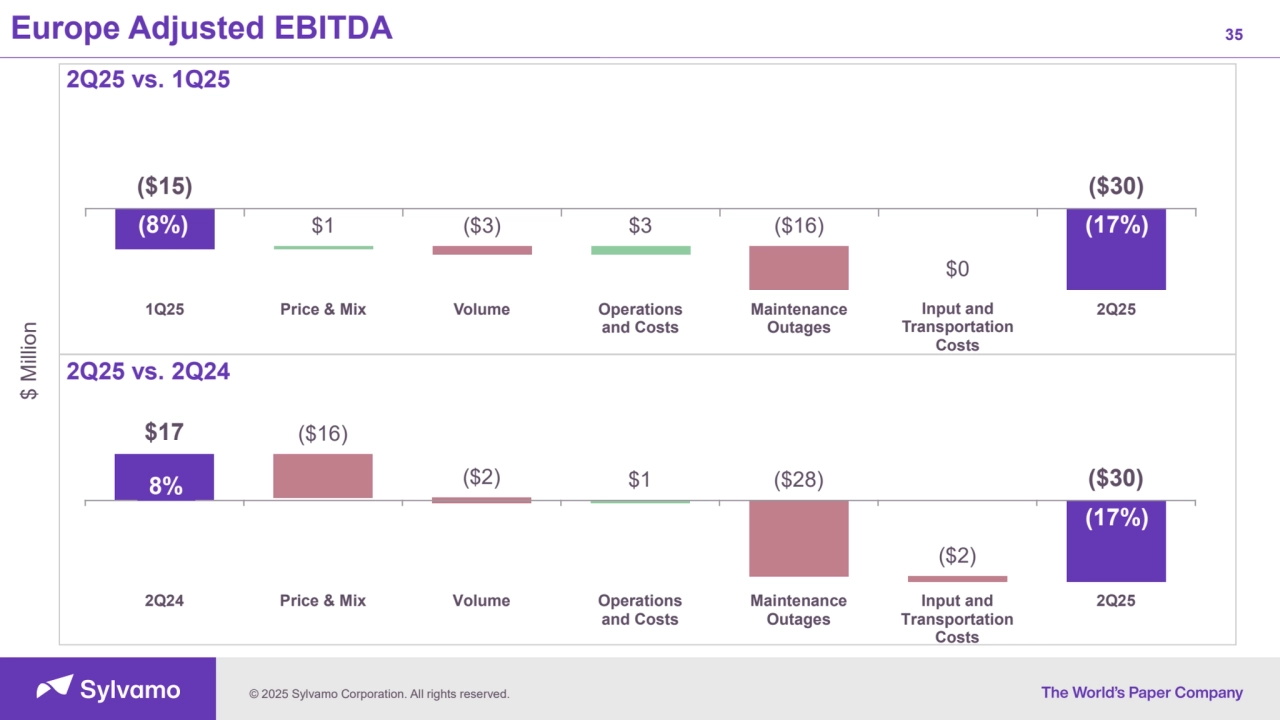 © 2025 Sylvamo Corporation. All rights reserved.
35
($15)
$1 ($3) $3 ($16)
$0
($30)
1Q25 Price & Mix Volume Operations
and Costs
Maintenance
Outages
Input and
Transportation
Costs
2Q25
Europe Adjusted EBITDA $ Million
$17 ($16)
($2) $1 ($28)
($2)
($30)
2Q24 Price & Mix Volume Operations
and Costs
Maintenance
Outages
Input and
Transportation
Costs
2Q25
(17%)
2Q25 vs. 1Q25
2Q25 vs. 2Q24
(17%)
(8%)
8%