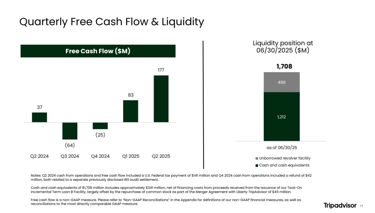 Quarterly Free Cash Flow & Liquidity
Liquidity position at
06/30/2025 ($M)
1,708
Notes: Q2 2024 cash from operations and free cash flow included a U.S. Federal tax payment of $141 million and Q4 2024 cash from operations included a refund of $42
million, both related to a separate previously disclosed IRS audit settlement.
Cash and cash equivalents of $1,708 million includes approximately $341 million, net of financing costs from proceeds received from the issuance of our Tack-On
Incremental Term Loan B Facility, largely offset by the repurchase of common stock as part of the Merger Agreement with Liberty TripAdvisor of $411 million.
Free cash flow is a non-GAAP measure. Please refer to “Non-GAAP Reconciliations” in the Appendix for definitions of our non-GAAP financial measures, as well as
reconciliations to the most directly comparable GAAP measure.
Free Cash Flow ($M)
11
