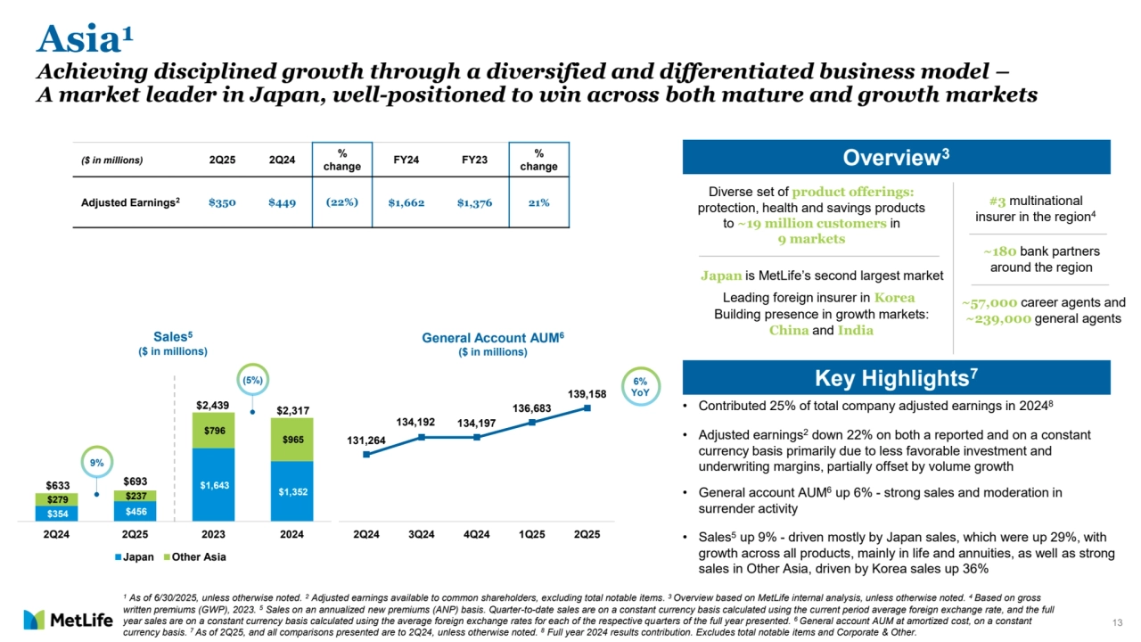 13
$354 $456 
$1,643 $1,352 
$279 $237 
$796 
$965 
2Q24 2Q25 2023 2024
Japan Other Asia
• Contributed 25% of total company adjusted earnings in 20248
• Adjusted earnings2 down 22% on both a reported and on a constant 
currency basis primarily due to less favorable investment and 
underwriting margins, partially offset by volume growth 
• General account AUM6 up 6% - strong sales and moderation in 
surrender activity
• Sales5 up 9% - driven mostly by Japan sales, which were up 29%, with 
growth across all products, mainly in life and annuities, as well as strong 
sales in Other Asia, driven by Korea sales up 36% 
Japan is MetLife’s second largest market
Leading foreign insurer in Korea
Diverse set of product offerings: 
protection, health and savings products 
to ~19 million customers in
9 markets
Asia1
Achieving disciplined growth through a diversified and differentiated business model –
A market leader in Japan, well-positioned to win across both mature and growth markets
1 As of 6/30/2025, unless otherwise noted. 2 Adjusted earnings available to common shareholders, excluding total notable items. 3 Overview based on MetLife internal analysis, unless otherwise noted. 4 Based on gross 
written premiums (GWP), 2023. 5 Sales on an annualized new premiums (ANP) basis. Quarter-to-date sales are on a constant currency basis calculated using the current period average foreign exchange rate, and the full 
year sales are on a constant currency basis calculated using the average foreign exchange rates for each of the respective quarters of the full year presented. 6 General account AUM at amortized cost, on a constant 
currency basis. 7 As of 2Q25, and all comparisons presented are to 2Q24, unless otherwise noted.
8 Full year 2024 results contribution. Excludes total notable items and Corporate & Other.
Sales5
($ in millions)
General Account AUM6
($ in millions)
Overview3
Key Highlights7
$633 $693
$2,439 $2,317
($ in millions) 2Q25 2Q24 % 
change FY24 FY23 % 
change
Adjusted Earnings2 $350 $449 (22%) $1,662 $1,376 21% #3 multinational 
insurer in the region4
~180 bank partners 
around the region
~57,000 career agents and 
Building presence in growth markets: ~239,000 general agents
China and India
9%
(5%) 6%
YoY
131,264
134,192 134,197
136,683
139,158
2Q24 3Q24 4Q24 1Q25 2Q25