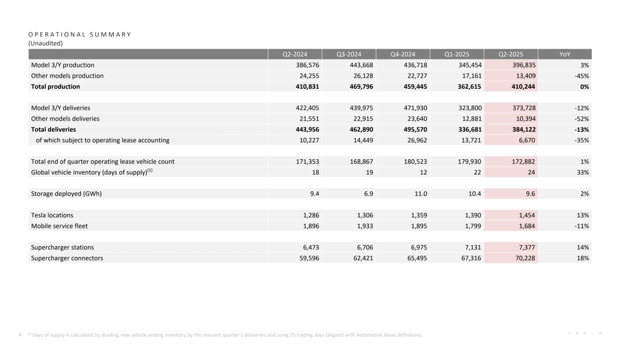 Q2-2024 Q3-2024 Q4-2024 Q1-2025 Q2-2025 YoY
Model 3/Y production 386,576 443,668 436,718 345,454 396,835 3%
Other models production 24,255 26,128 22,727 17,161 13,409 -45%
Total production 410,831 469,796 459,445 362,615 410,244 0%
Model 3/Y deliveries 422,405 439,975 471,930 323,800 373,728 -12%
Other models deliveries 21,551 22,915 23,640 12,881 10,394 -52%
Total deliveries 443,956 462,890 495,570 336,681 384,122 -13%
of which subject to operating lease accounting 10,227 14,449 26,962 13,721 6,670 -35%
Total end of quarter operating lease vehicle count 171,353 168,867 180,523 179,930 172,882 1%
Global vehicle inventory (days of supply)
(1) 18 19 12 22 24 33%
Storage deployed (GWh) 9.4 6.9 11.0 10.4 9.6 2%
Tesla locations 1,286 1,306 1,359 1,390 1,454 13%
Mobile service fleet 1,896 1,933 1,895 1,799 1,684 -11%
Supercharger stations 6,473 6,706 6,975 7,131 7,377 14%
Supercharger connectors 59,596 62,421 65,495 67,316 70,228 18%
(1) Days of supply is calculated by dividing new vehicle ending inventory by the relevant quarter’s deliveries and using 75 trading days (aligned with Automotive News definition).
O P E R A T I O N A L S U M M A R Y
(Unaudited)
6