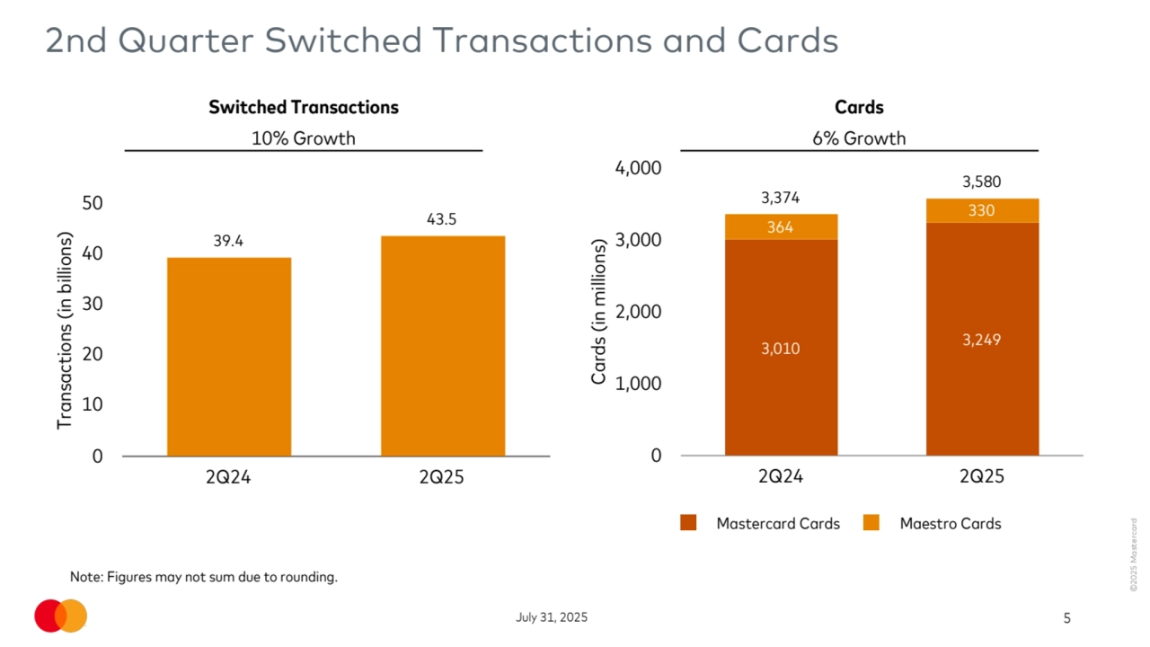 ©2025 Mastercard
July 31, 2025 5
2nd Quarter Switched Transactions and Cards
Transactions (in billions)
39.4
43.5
2Q24 2Q25
0
10
20
30
40
50
Cards (in millions)
3,374
3,580
3,010 3,249
364
330
Mastercard Cards Maestro Cards
2Q24 2Q25
0
1,000
2,000
3,000
4,000
Switched Transactions Cards
10% Growth 6% Growth
 
Note: Figures may not sum due to rounding.