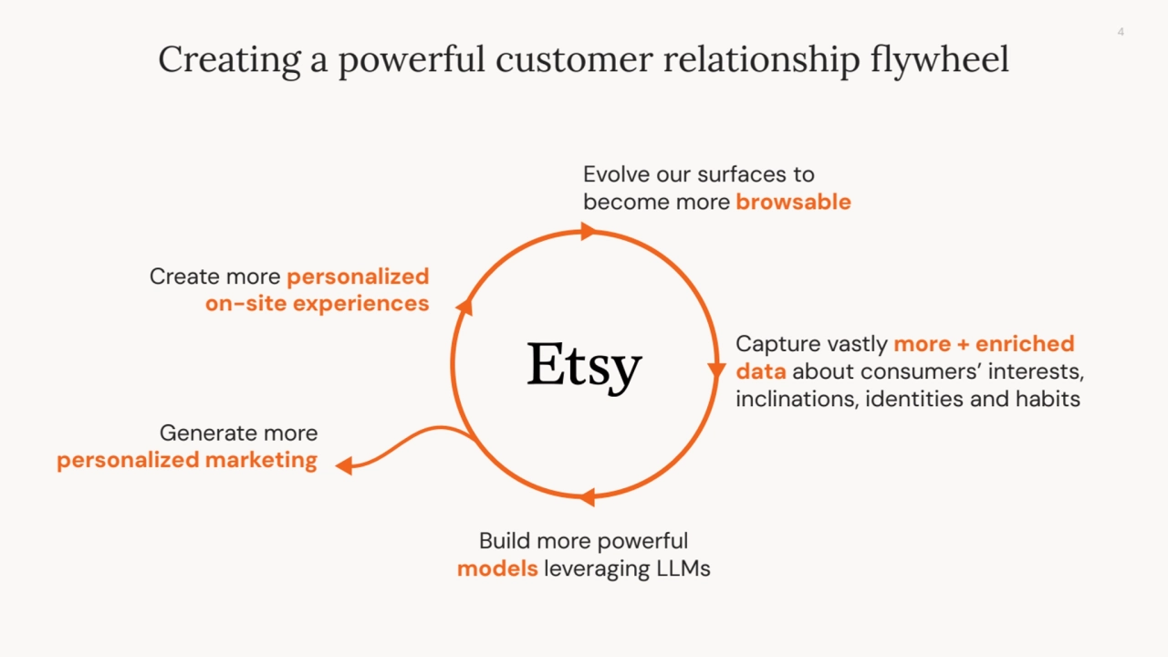 4
Evolve our surfaces to
become more browsable
Capture vastly more + enriched
data about consumers’ interests,
inclinations, identities and habits
Build more powerful
models leveraging LLMs
Create more personalized
on-site experiences
Generate more
personalized marketing
Creating a powerful customer relationship flywheel