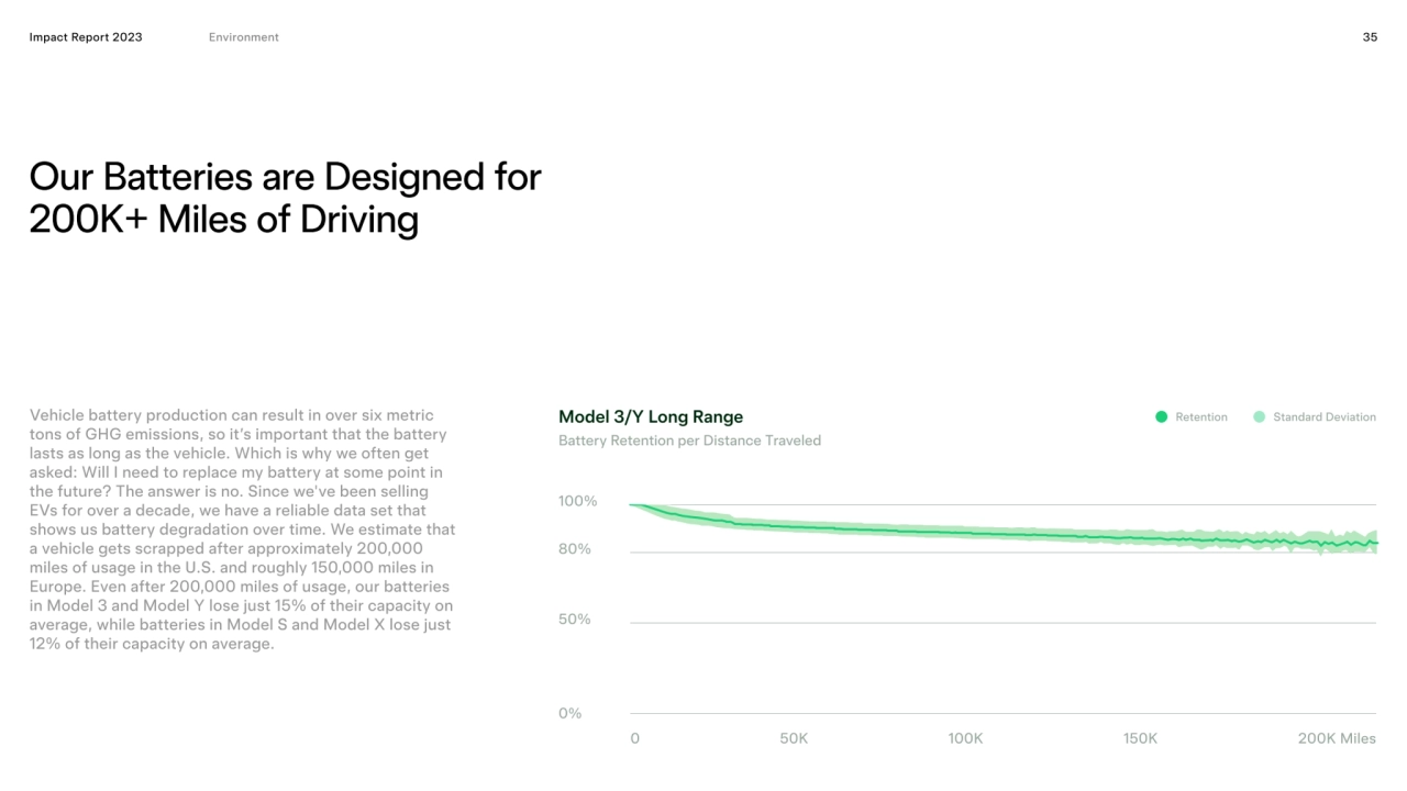 Impact Report 2023 35
Our Batteries are Designed for 
200K+ Miles of Driving
Model 3/Y Long Rang…