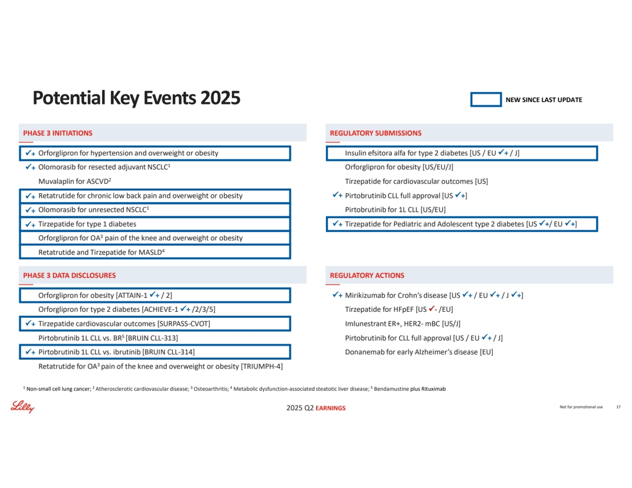 2025 Q2 EARNINGS
NEW SINCE LAST UPDATE
Not for promotional use 17
Potential Key Events 2025
1 Non-small cell lung cancer; 2 Atherosclerotic cardiovascular disease; 3 Osteoarthritis; 4 Metabolic dysfunction-associated steatotic liver disease; 5 Bendamustine plus Rituximab
PHASE 3 INITIATIONS
Orforglipron for hypertension and overweight or obesity
Olomorasib for resected adjuvant NSCLC1 Muvalaplin for ASCVD2 Retatrutide for chronic low back pain and overweight or obesity
Olomorasib for unresected NSCLC1
Tirzepatide for type 1 diabetes
Orforglipron for OA3 pain of the knee and overweight or obesity
Retatrutide and Tirzepatide for MASLD4 +
+
+
+
+
REGULATORY SUBMISSIONS
Insulin efsitora alfa for type 2 diabetes [US / EU + / J]
Orforglipron for obesity [US/EU/J]
Tirzepatide for cardiovascular outcomes [US]
Pirtobrutinib CLL full approval [US +]
Pirtobrutinib for 1L CLL [US/EU]
Tirzepatide for Pediatric and Adolescent type 2 diabetes [US +/ EU +]
PHASE 3 DATA DISCLOSURES
Orforglipron for obesity [ATTAIN-1 + / 2]
Orforglipron for type 2 diabetes [ACHIEVE-1 + /2/3/5]
Tirzepatide cardiovascular outcomes [SURPASS-CVOT]
Pirtobrutinib 1L CLL vs. BR5 [BRUIN CLL-313]
Pirtobrutinib 1L CLL vs. ibrutinib [BRUIN CLL-314]
Retatrutide for OA3 pain of the knee and overweight or obesity [TRIUMPH-4]
REGULATORY ACTIONS
Mirikizumab for Crohn’s disease [US + / EU + / J +]
Tirzepatide for HFpEF [US - /EU]
Imlunestrant ER+, HER2- mBC [US/J]
Pirtobrutinib for CLL full approval [US / EU + / J]
Donanemab for early Alzheimer’s disease [EU]
+
+
+
+
+