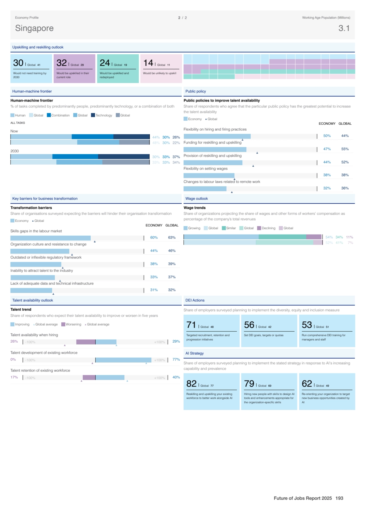 Upskilling and reskilling outlook
30 Global 41
Would not need training by
2030
32 Global 29
Wo…