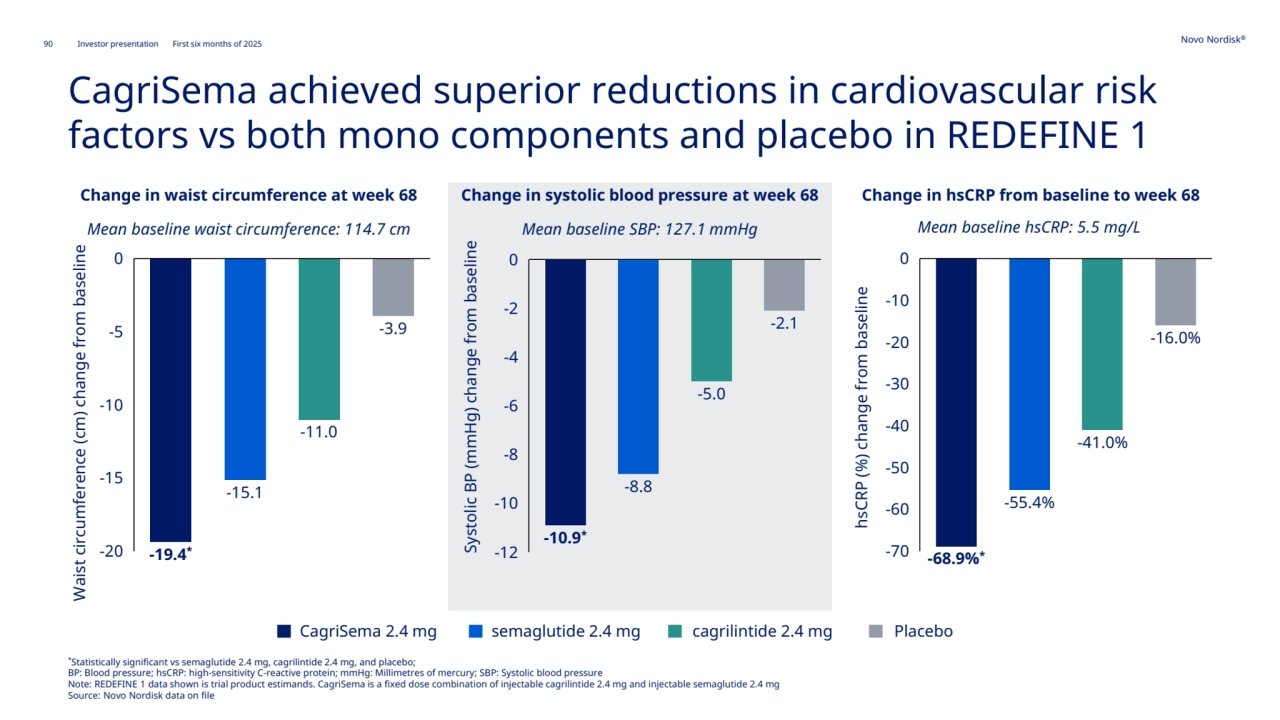 90 Novo Nordisk®
Investor presentation First six months of 2025
*Statistically significant vs semaglutide 2.4 mg, cagrilintide 2.4 mg, and placebo; 
BP: Blood pressure; hsCRP: high-sensitivity C-reactive protein; mmHg: Millimetres of mercury; SBP: Systolic blood pressure
Note: REDEFINE 1 data shown is trial product estimands. CagriSema is a fixed dose combination of injectable cagrilintide 2.4 mg and injectable semaglutide 2.4 mg
Source: Novo Nordisk data on file
CagriSema achieved superior reductions in cardiovascular risk 
factors vs both mono components and placebo in REDEFINE 1
Change in waist circumference at week 68 Change in systolic blood pressure at week 68 Change in hsCRP from baseline to week 68
-20
-15
-10
-5
0
-19.4*
-15.1
-11.0
-3.9
Waist circumference (cm) change from baseline
-12
-10
-8
-6
-4
-2
0
-10.9*
-8.8
-5.0
-2.1
Systolic BP (mmHg) change from baseline
-70
-60
-50
-40
-30
-20
-10
0
-68.9%*
-55.4%
-41.0%
-16.0%
hsCRP (%) change from baseline
CagriSema 2.4 mg semaglutide 2.4 mg cagrilintide 2.4 mg Placebo
Mean baseline waist circumference: 114.7 cm Mean baseline SBP: 127.1 mmHg Mean baseline hsCRP: 5.5 mg/L