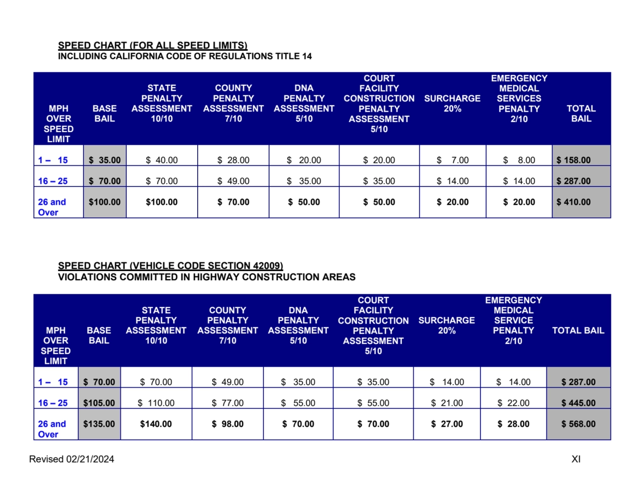 SPEED CHART (FOR ALL SPEED LIMITS)
INCLUDING CALIFORNIA CODE OF REGULATIONS TITLE 14
MPH
OVER
S…