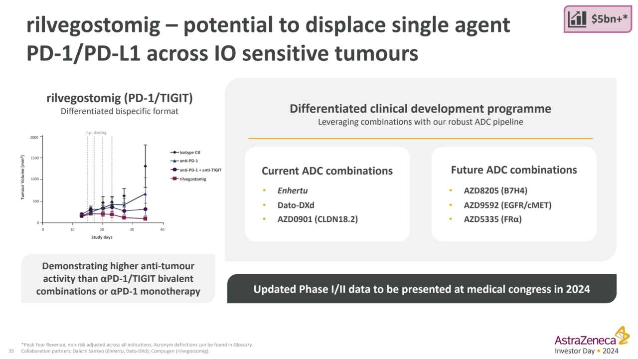 Investor Day • 2024
rilvegostomig – potential to displace single agent
PD-1/PD-L1 across IO sensi…